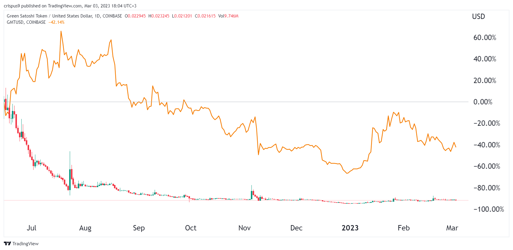 StepN user growth disappoints as GST and GMT prices plunge
