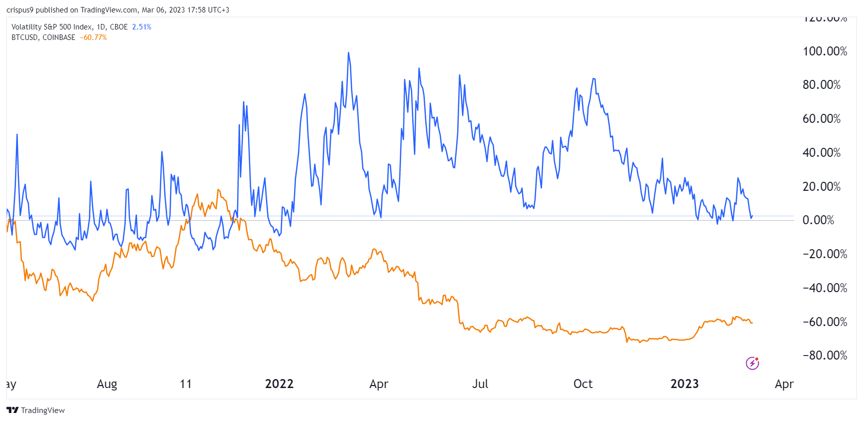 VIX Index Has Plunged Below $20: Implication for Bitcoin Price