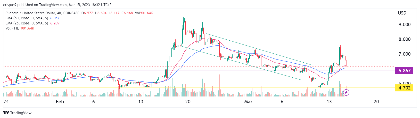 Filecoin Kurs-Prognose: Bei Gerüchten kaufen, bei Fakten verkaufen