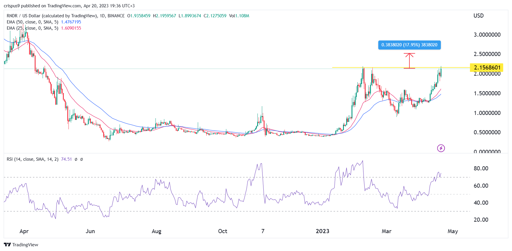 Render Token (RNDR) Price Prediction: Massive Rally Incoming