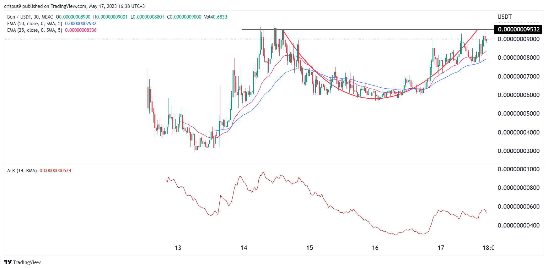 Ben Price Prediction: Meme Coin Forms a Bullish Pattern