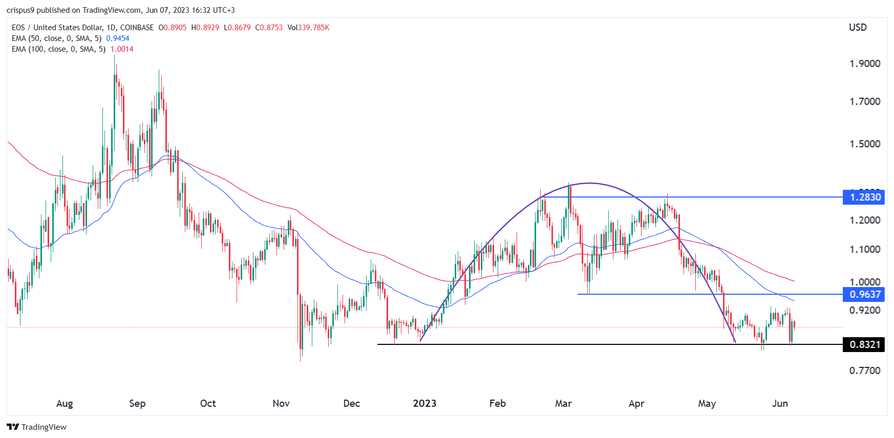EOS Price Prediction: Beware of a Dead Cat Bounce