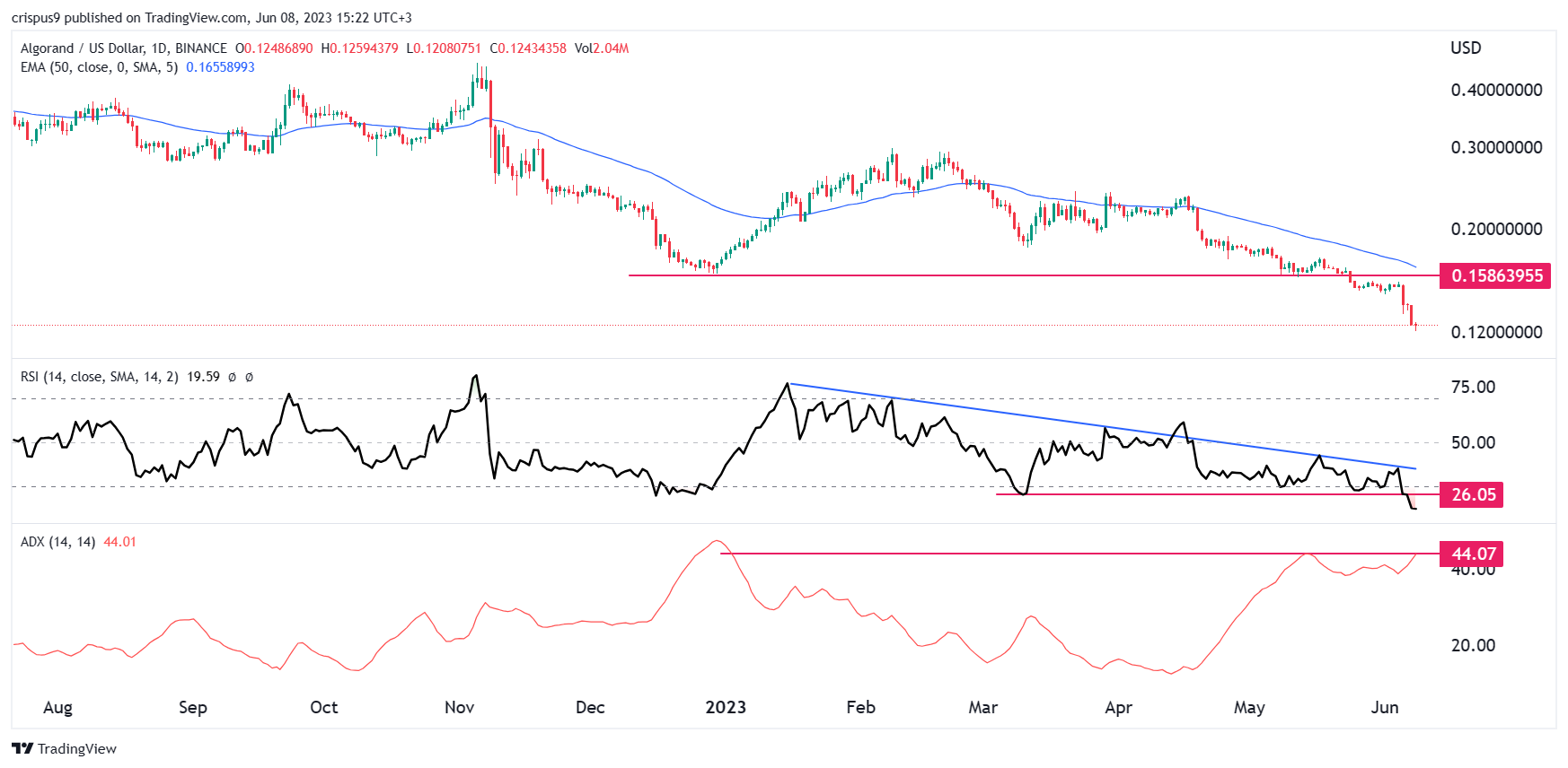 Algorand Price Prediction: ALGO Gets Oversold Amid Securities Risks