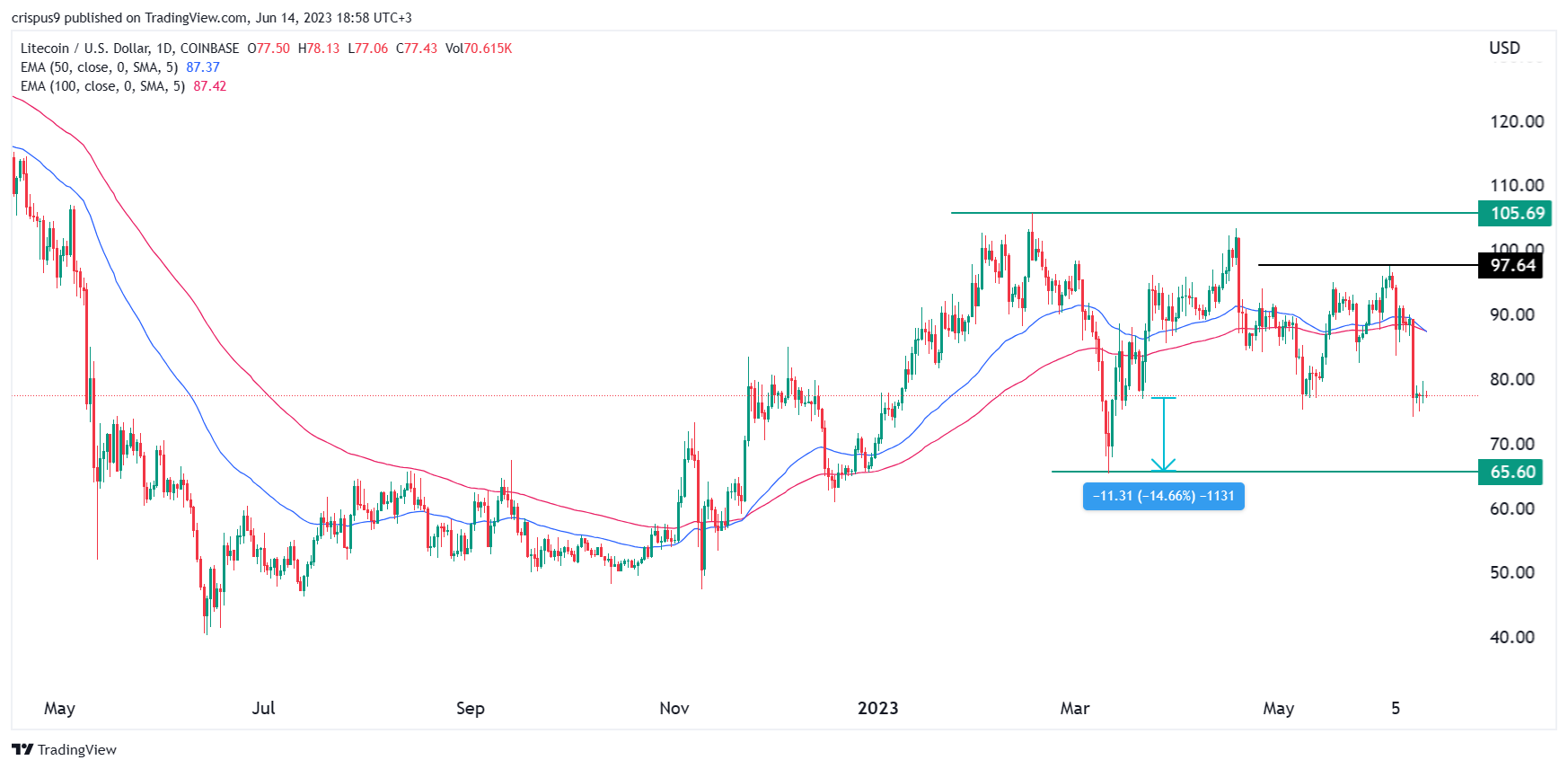 Litecoin Kurs-Prognose: 3 Faktoren, die den LTC-Preis beeinflussen