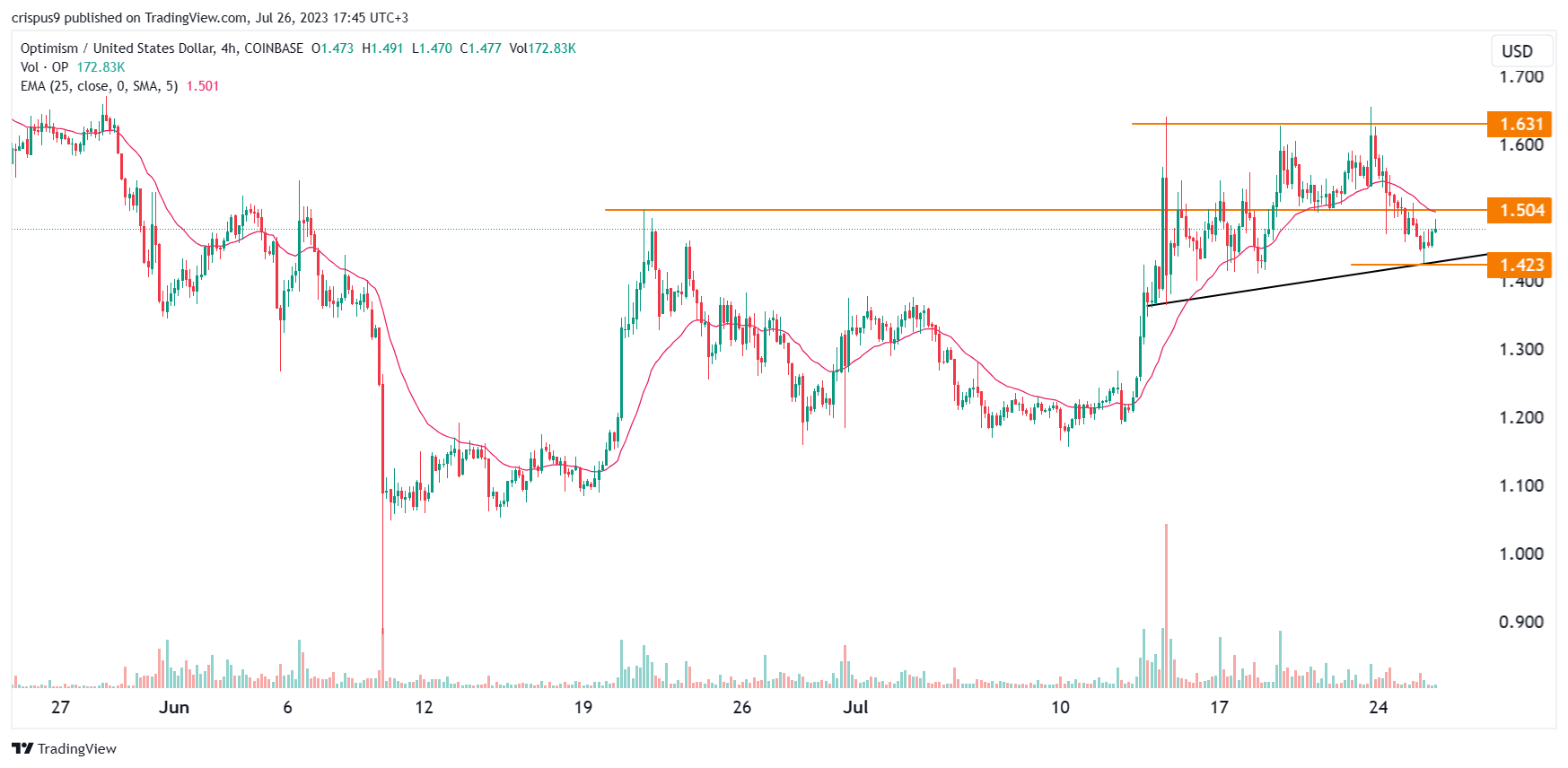 Optimism Price Prediction: 3 Reasons Why OP is Slipping