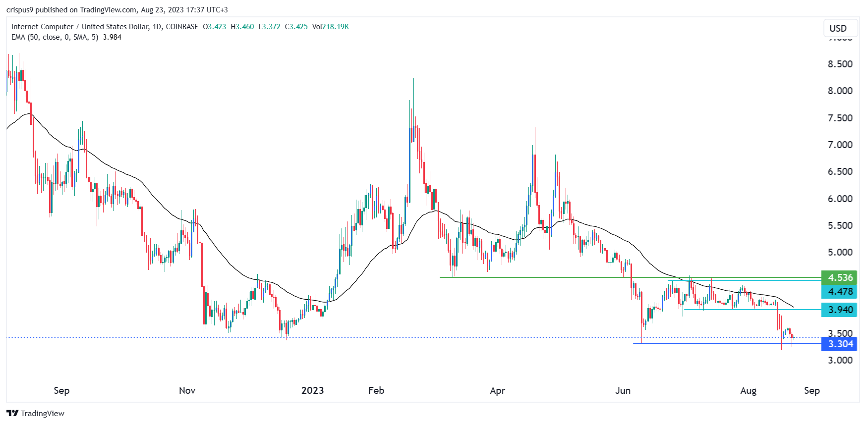 ICP Price: Internet Computer Struggles to Gain Traction