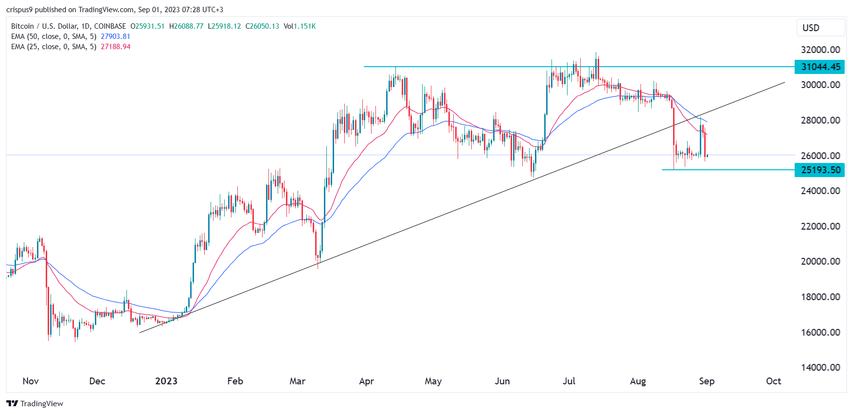 Bitcoin Price Prediction as the DXY Index Rises, SEC ETF Verdict Looms