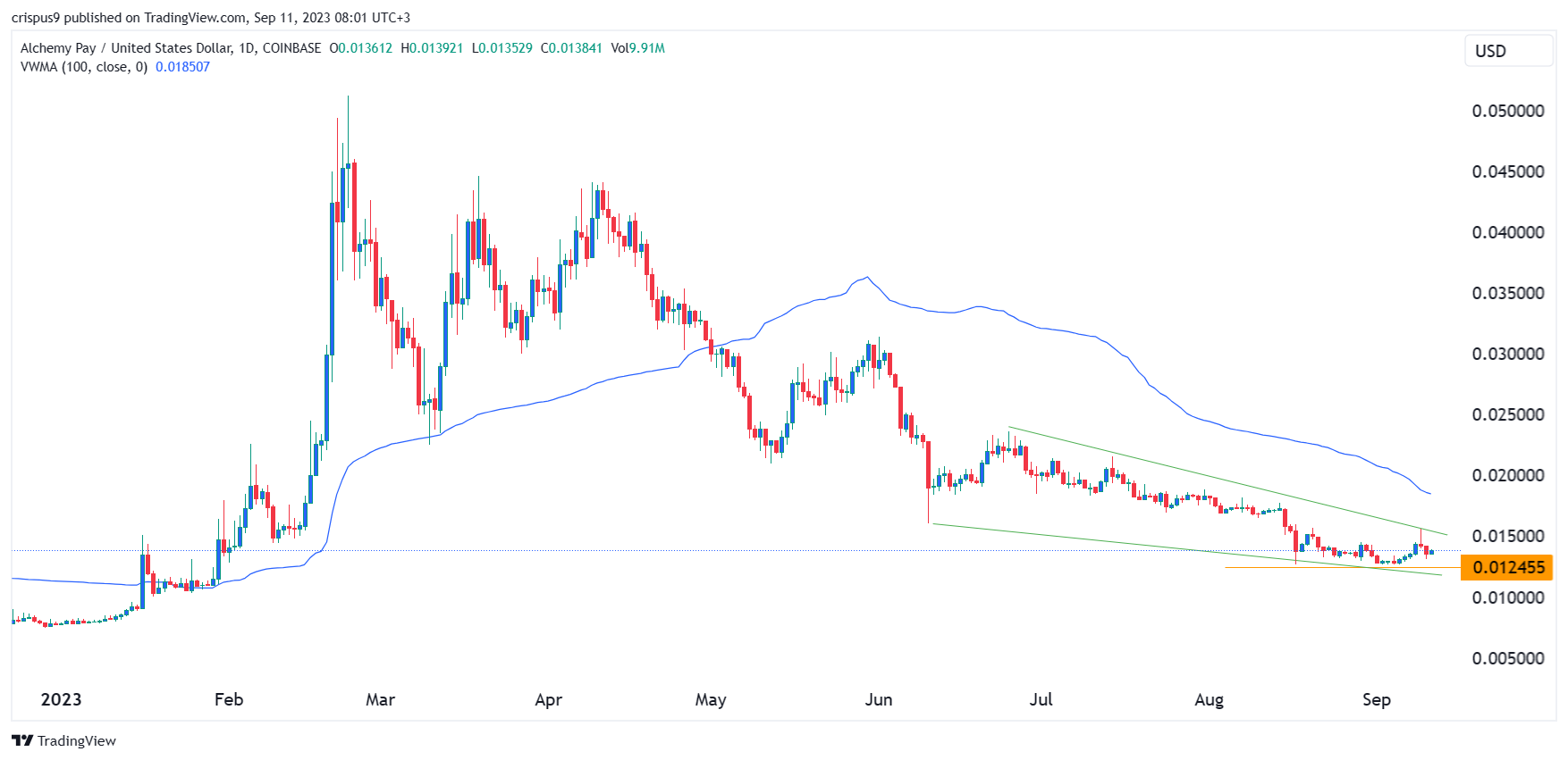 Alchemy Pay (ACH) Price Falling Wedge Points to a 68% Bounce