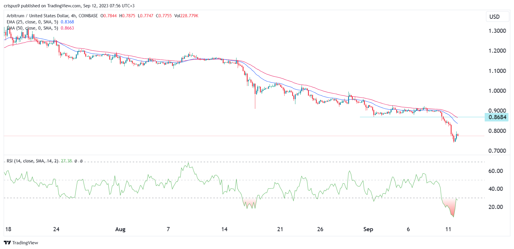 4 Reasons why Arbitrum (ARB) Token Price Has Plunged