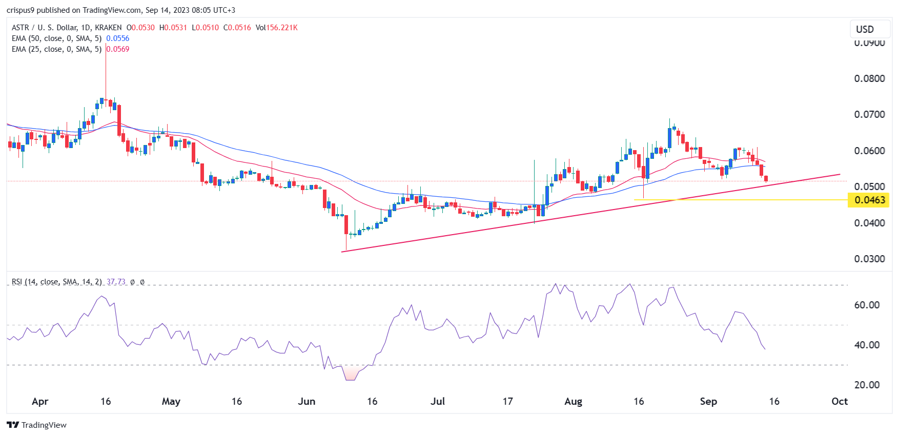 Astar Network (ASTR) Price Hits Key Support Despite Polygon Deal