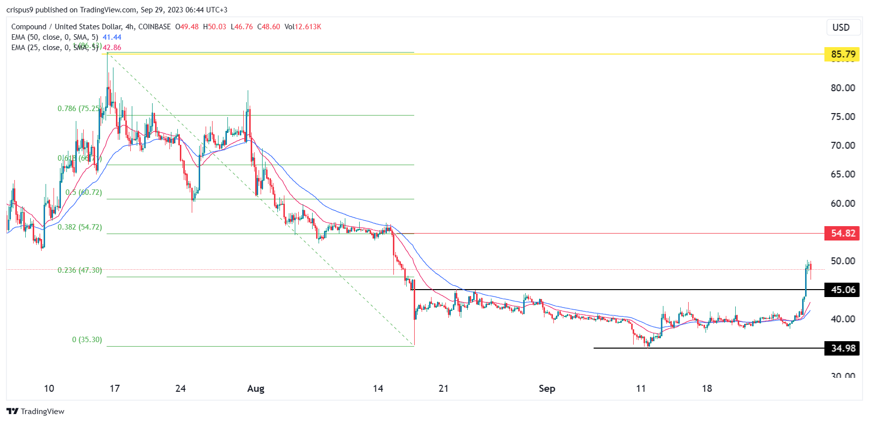 Crypto Price Prediction: Compound, Internet Computer (ICP), IOTA