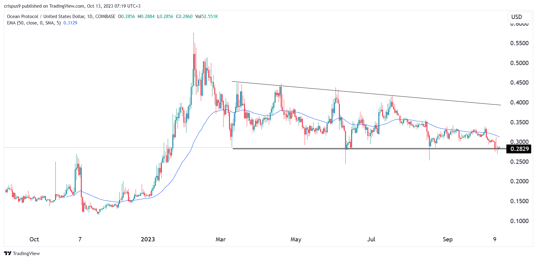 Crypto Price Prediction: Ocean Protocol, Cronos (CRO), Uniswap