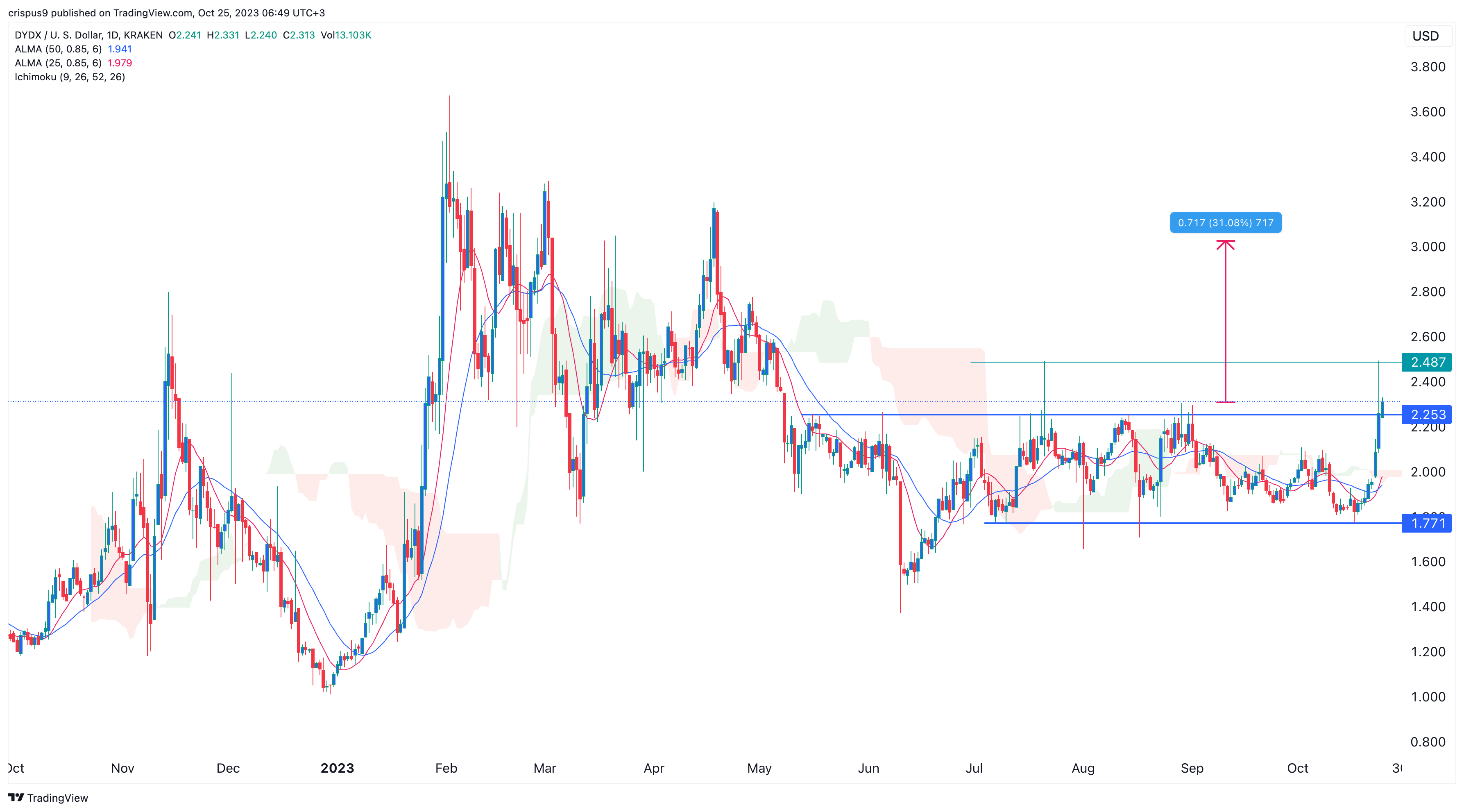 dYdX Token Price Analysis After the New dYdX Exchange Milestone