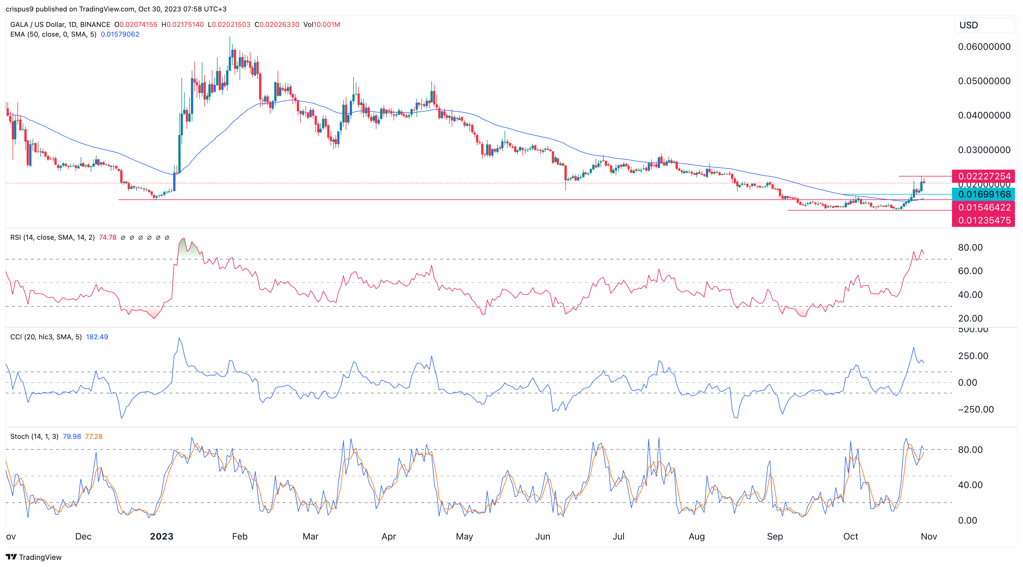 Crypto Price Predictions: Gala Games, Axie Infinity, Sandbox, Decentraland