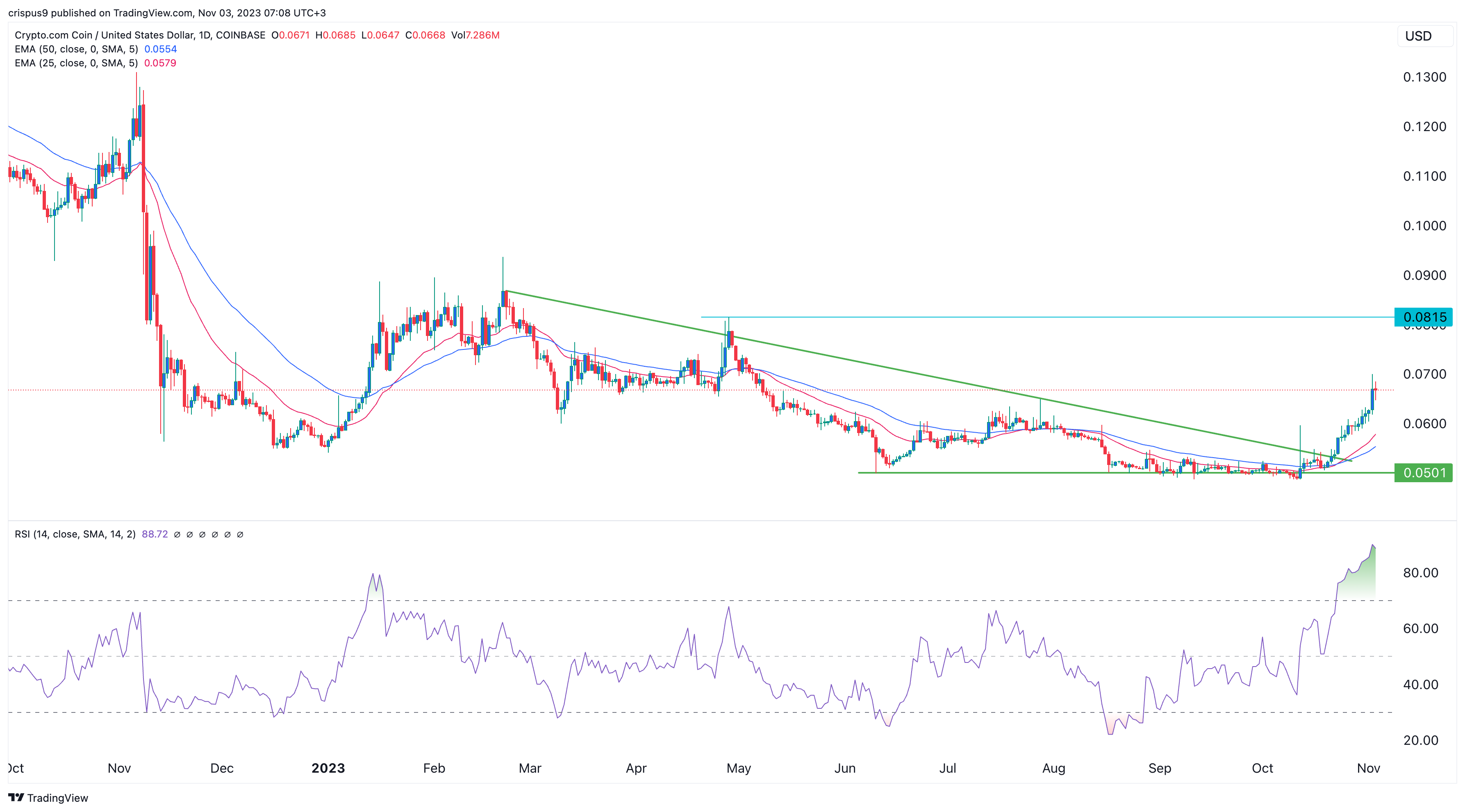 Krypto Kurs-Prognose: Cronos (CRO), Hedera Hashgraph (HBAR), Render Token  (RNDR)