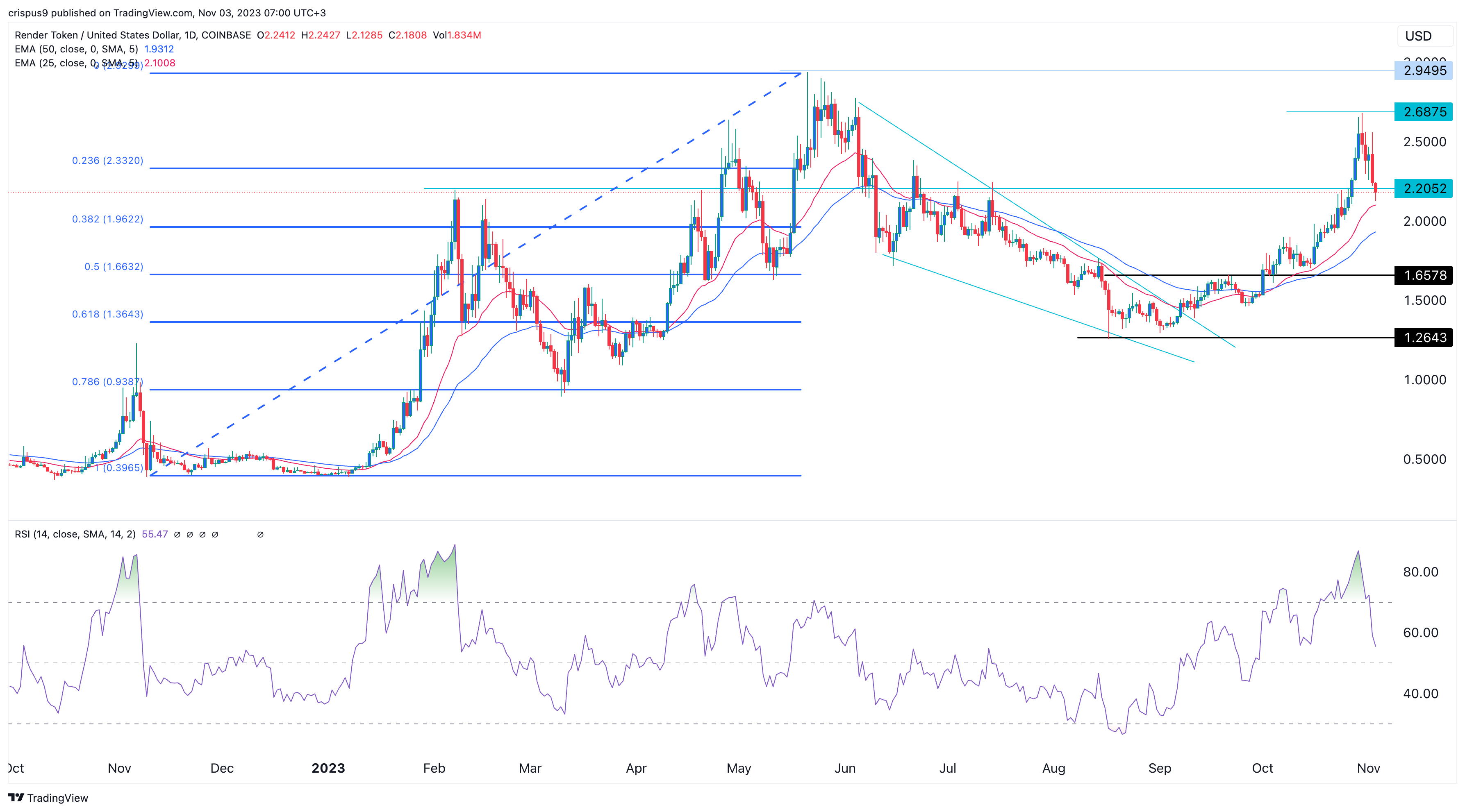 Krypto Kurs-Prognose: Cronos (CRO), Hedera Hashgraph (HBAR), Render Token  (RNDR)