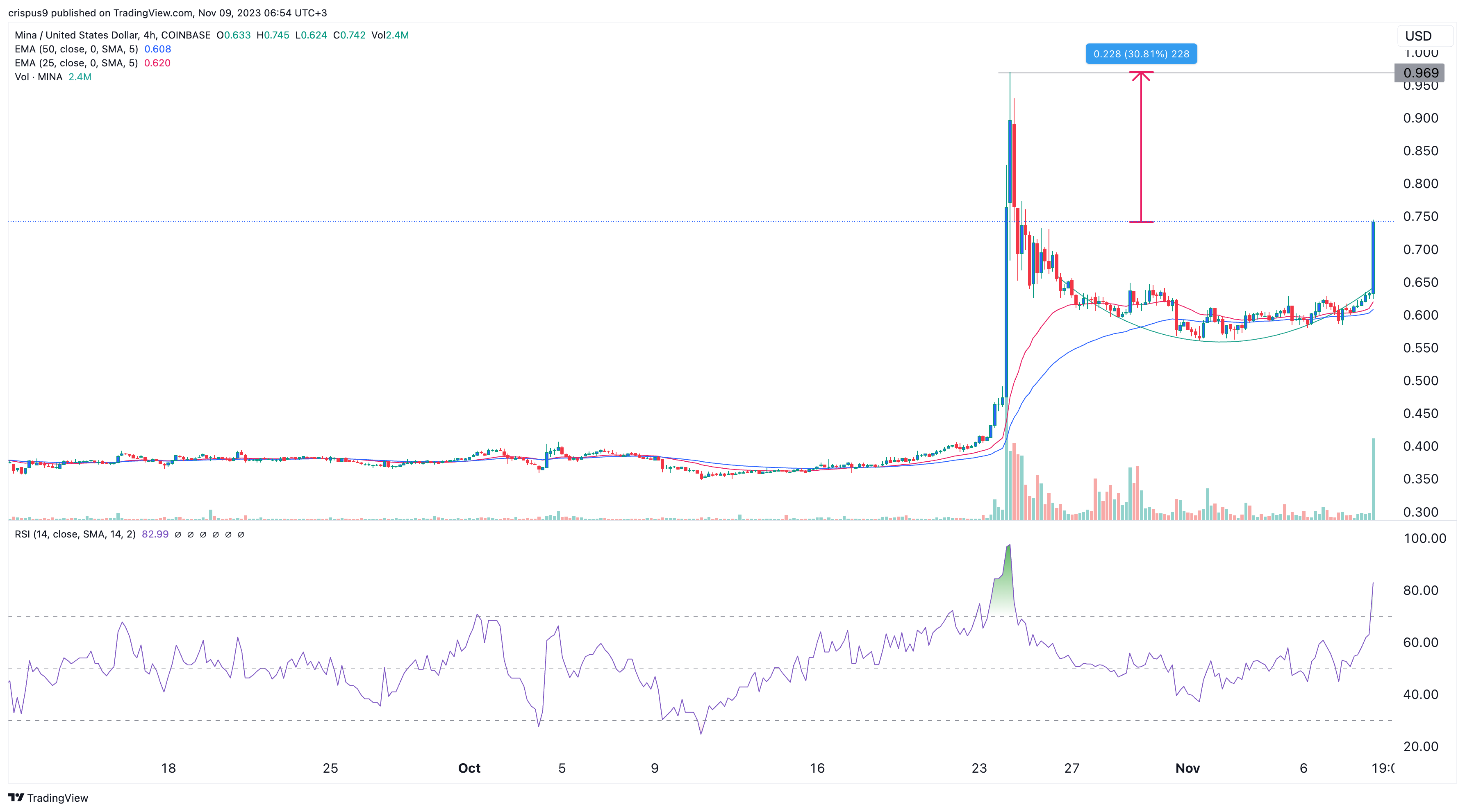 Mina Price Goes Parabolic as Protocol Transactions Soar