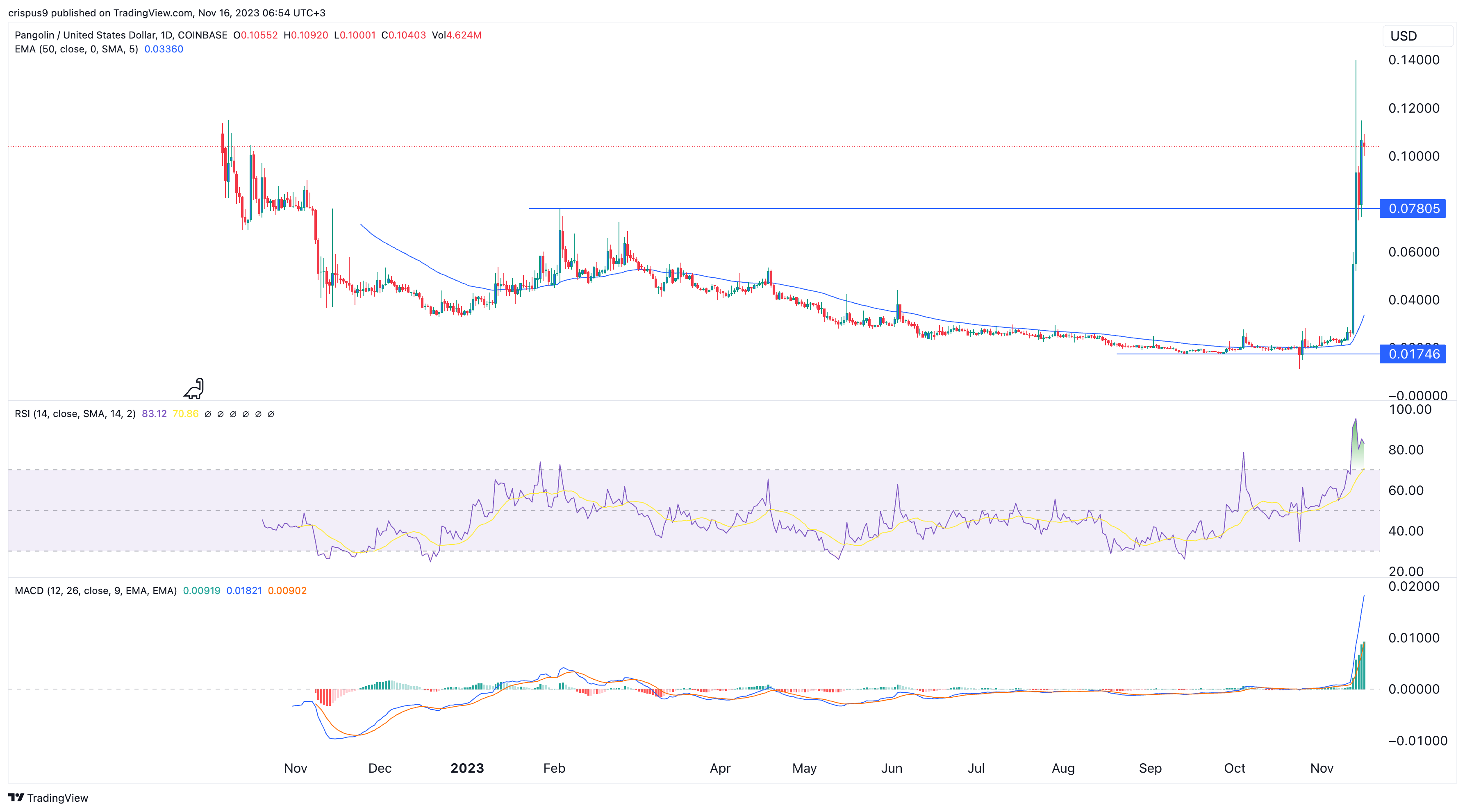 Pangolin (PNG), an Avalanche DEX, Soars by 1,100% as Transactions Rise