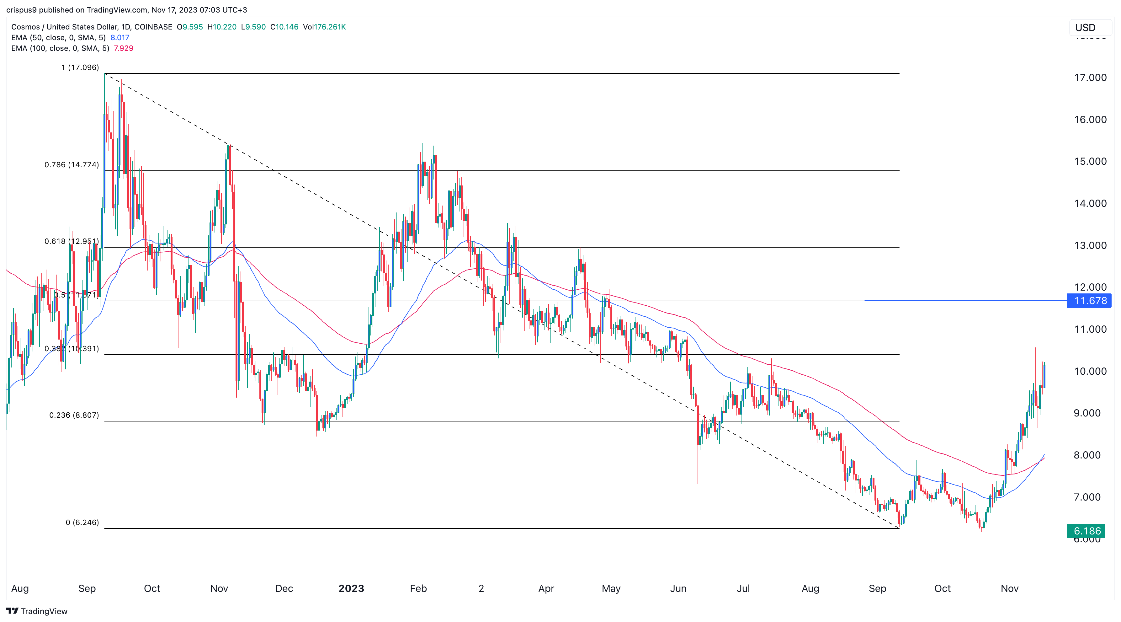 Crypto Price Prediction: Cosmos ATOM, Near Protocol, Kaspa