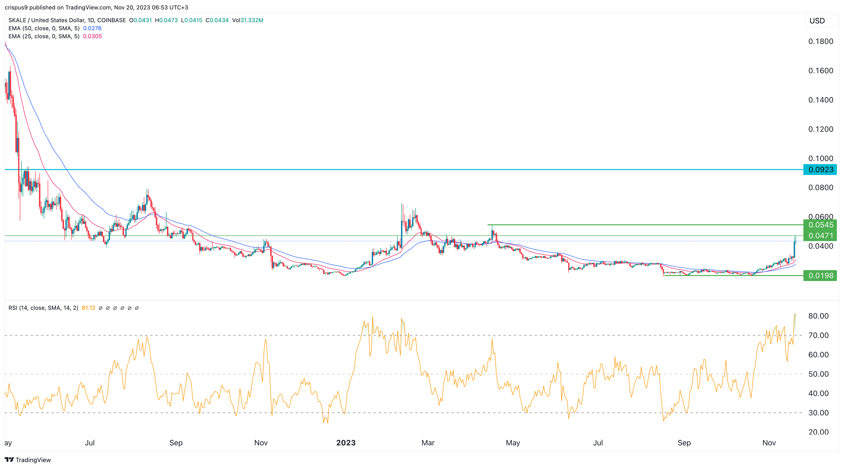 Skale Network Users, Transactions are Soaring as its Token Price Surges