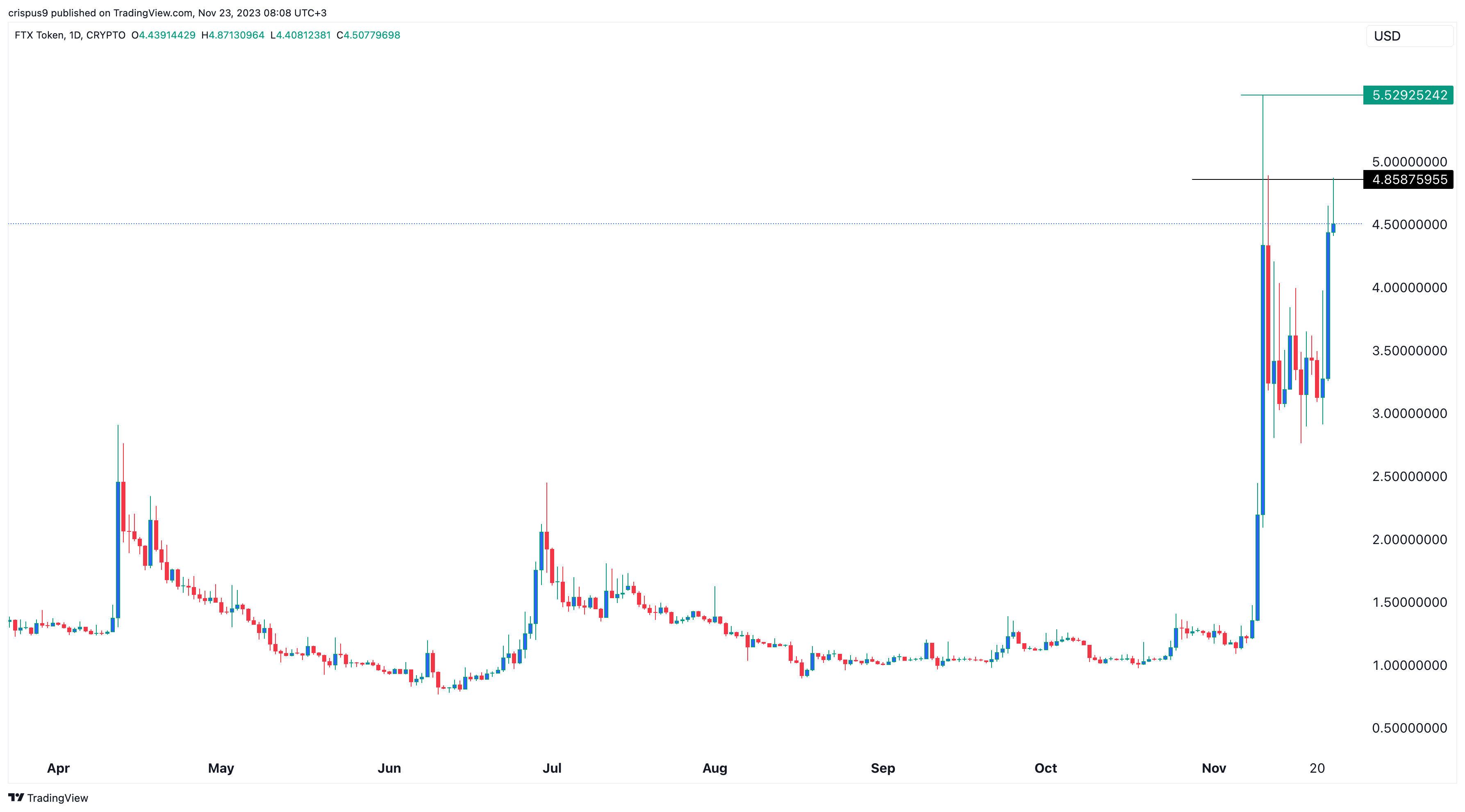 FTX Token Price Surged as FTT Market Cap Hits $1.52 Billion: Is It a Buy?