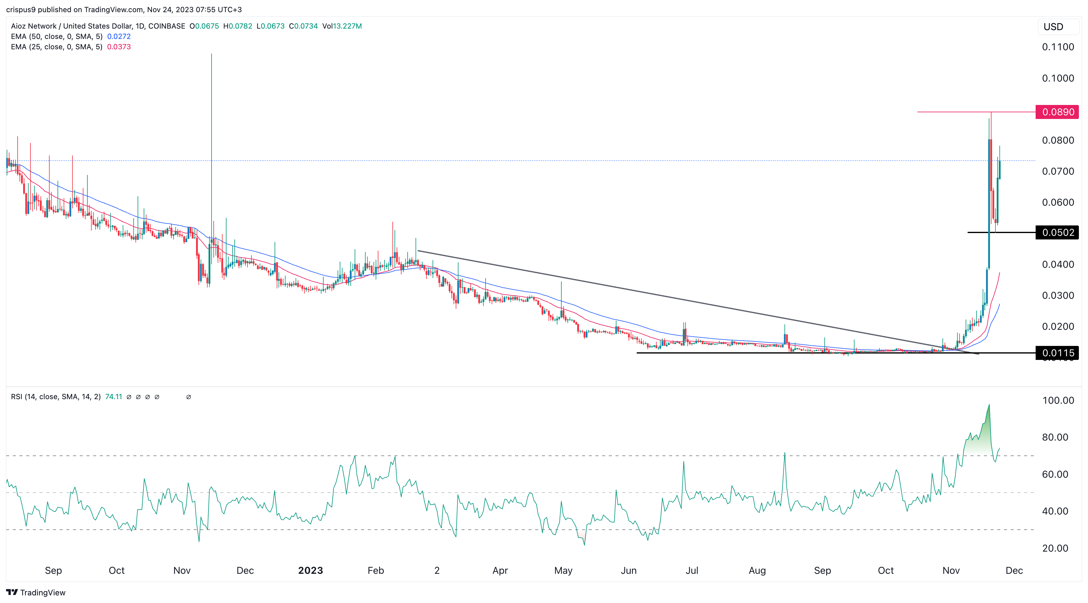 AIOZ Crypto Price is Surging But a Bearish Pattern is Slowly Forming