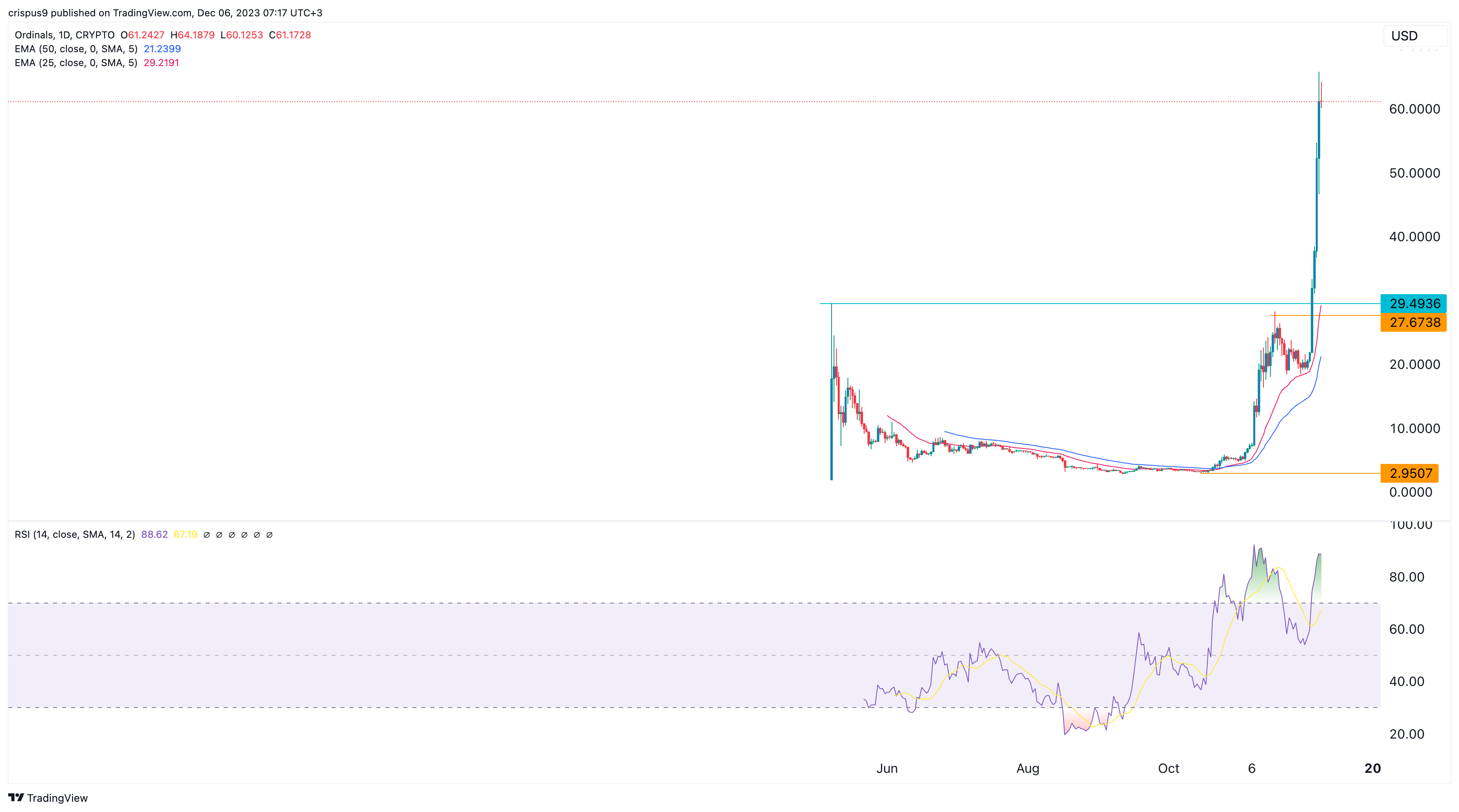 What is Happening with ORDI and Celestia TIA Crypto Prices?
