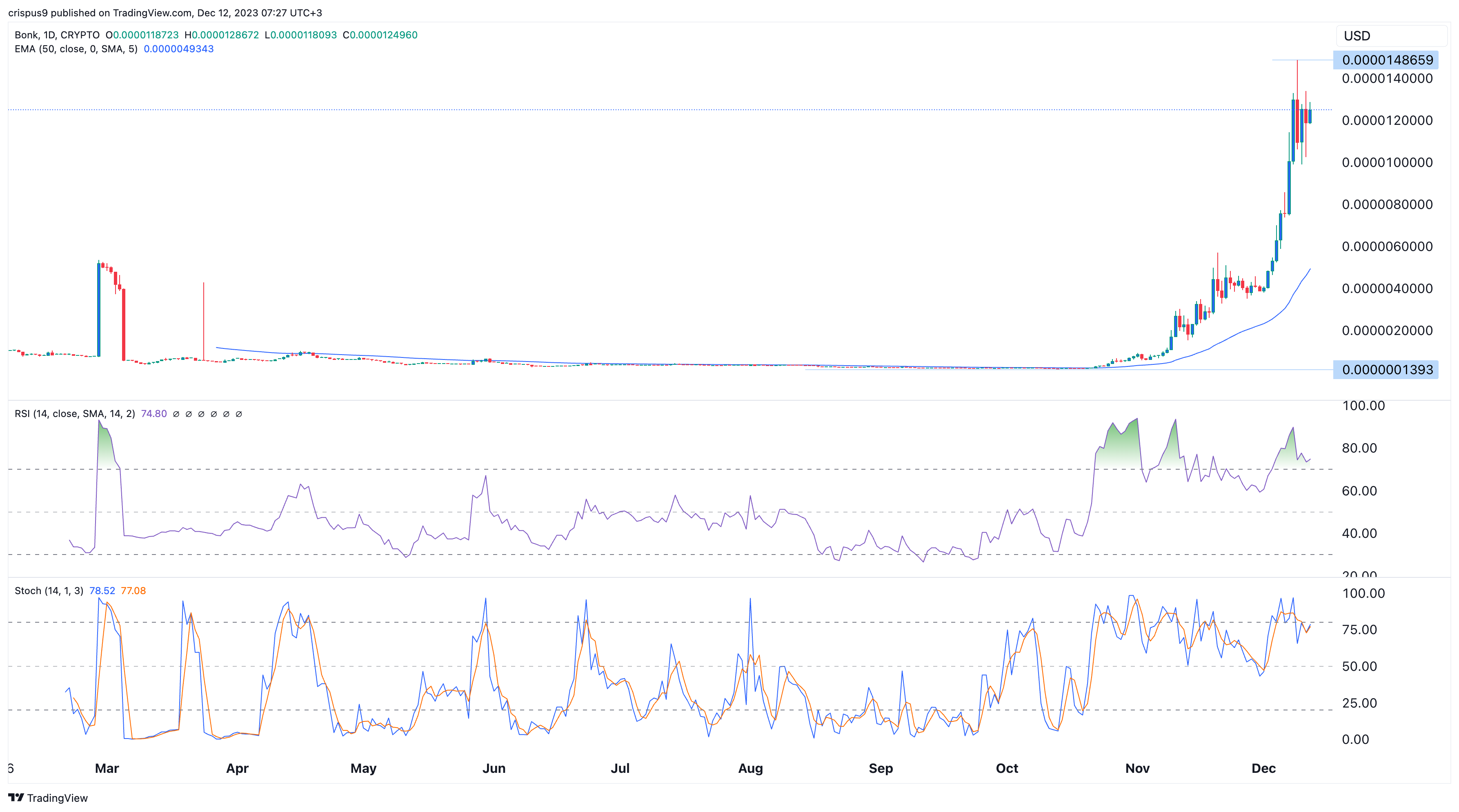 Bonk Price Prediction: Will This Solana Memecoin Hit $1?