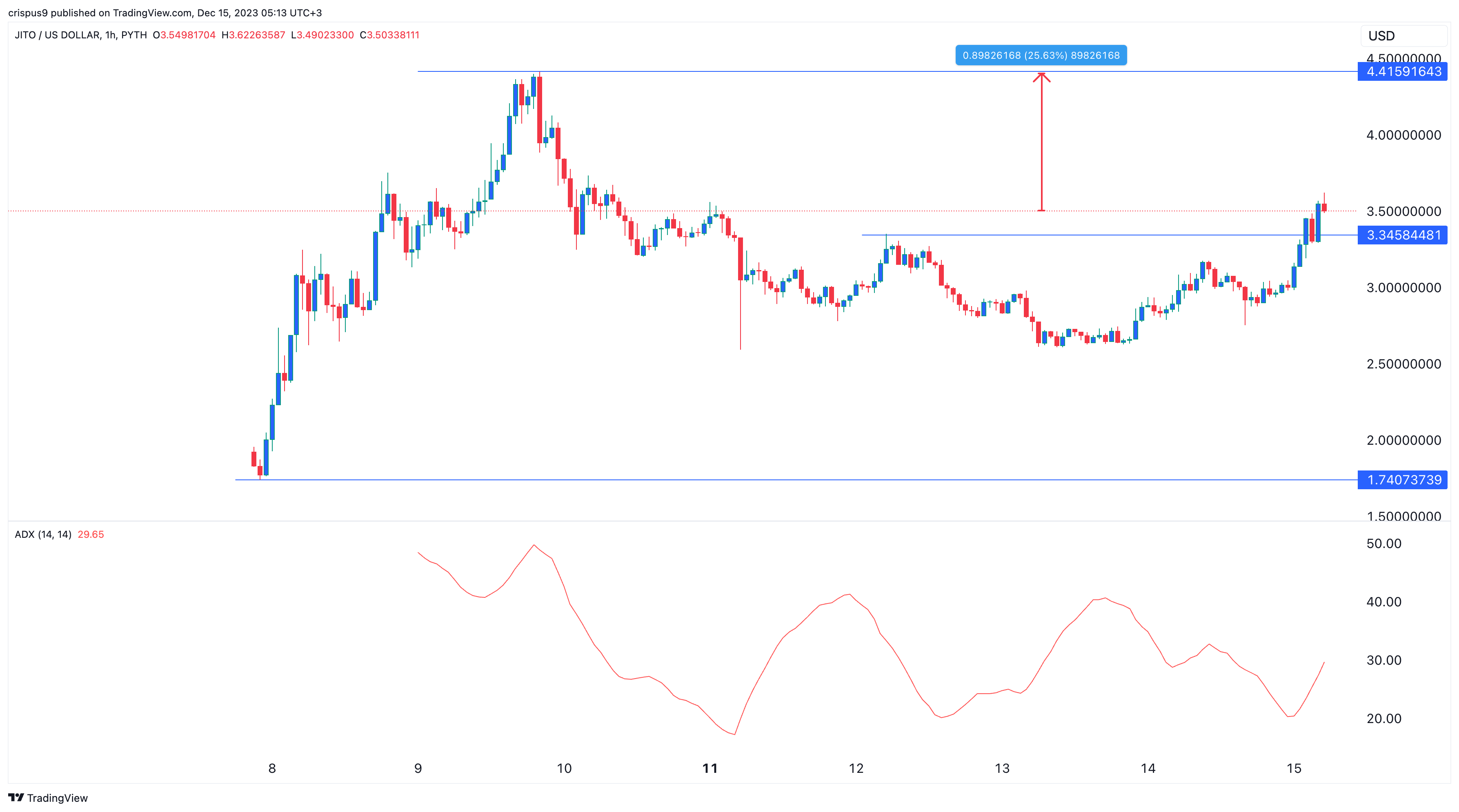 Jito Price Prediction: JTO is on the Cusp of a 25% Jump as TVL Spikes