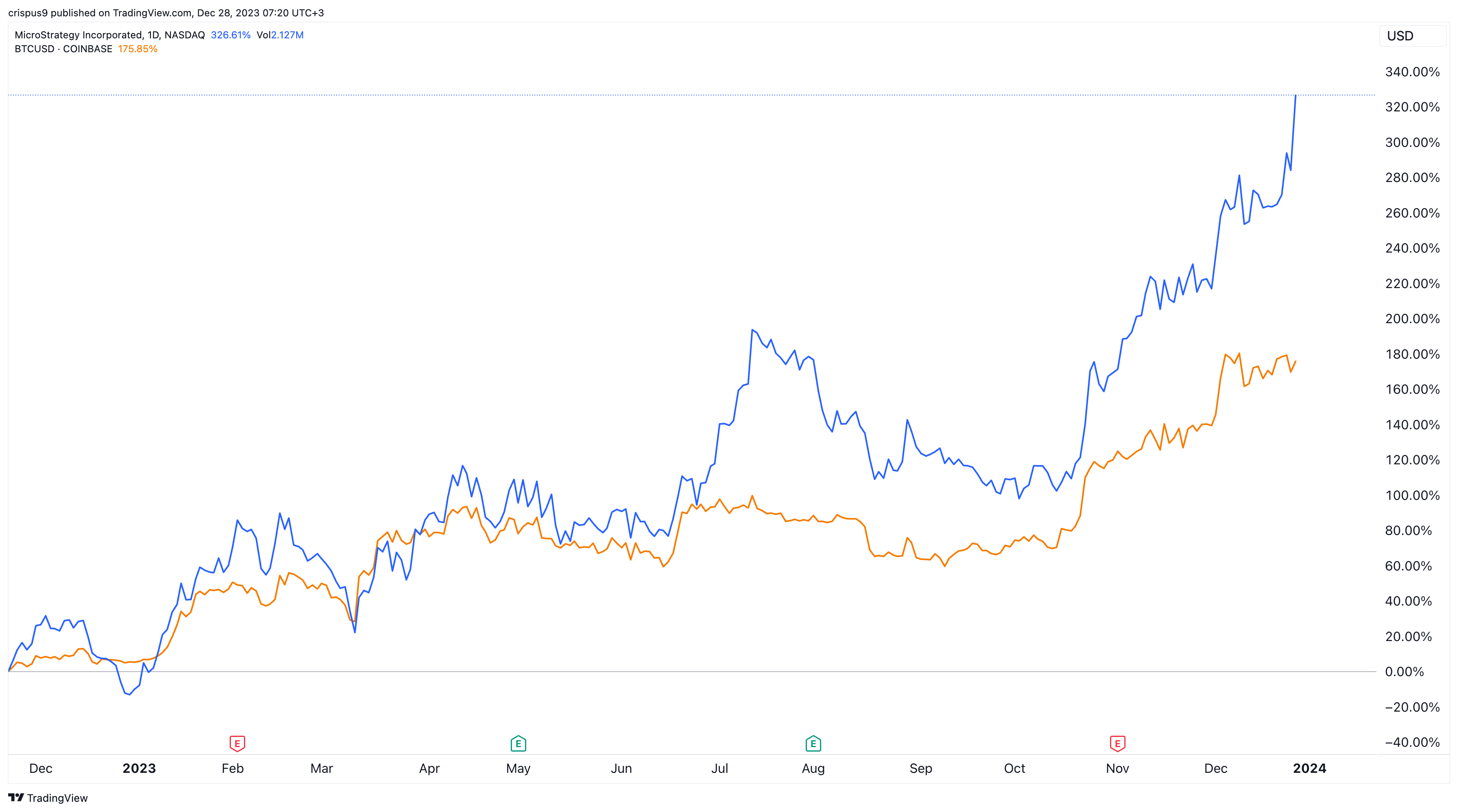 Who Needs a Spot Bitcoin ETF When We Have MicroStrategy (MSTR) Stock?