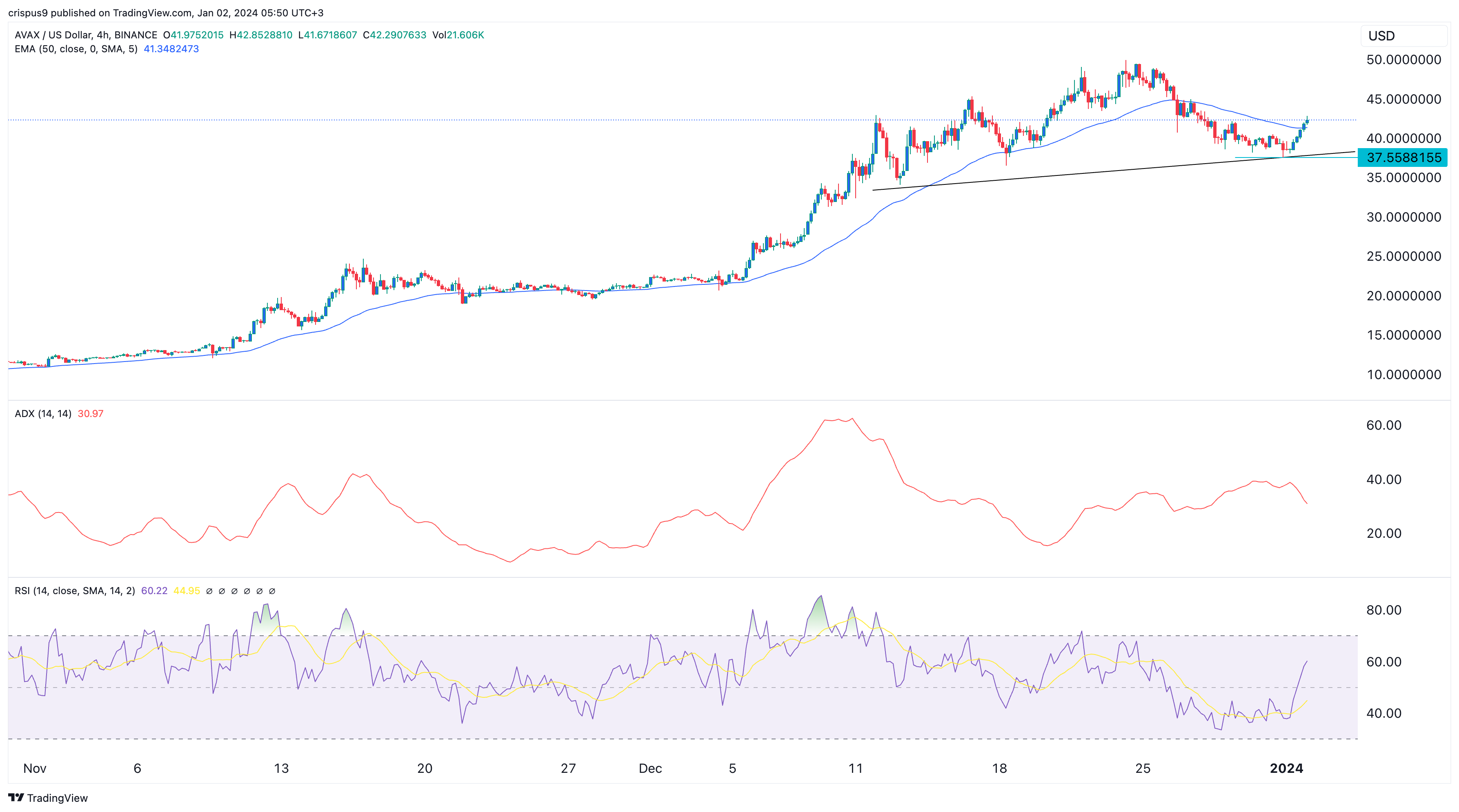 Avalanche (AVAX) Price Prediction: Bye Santa Rally, The January Effect is On