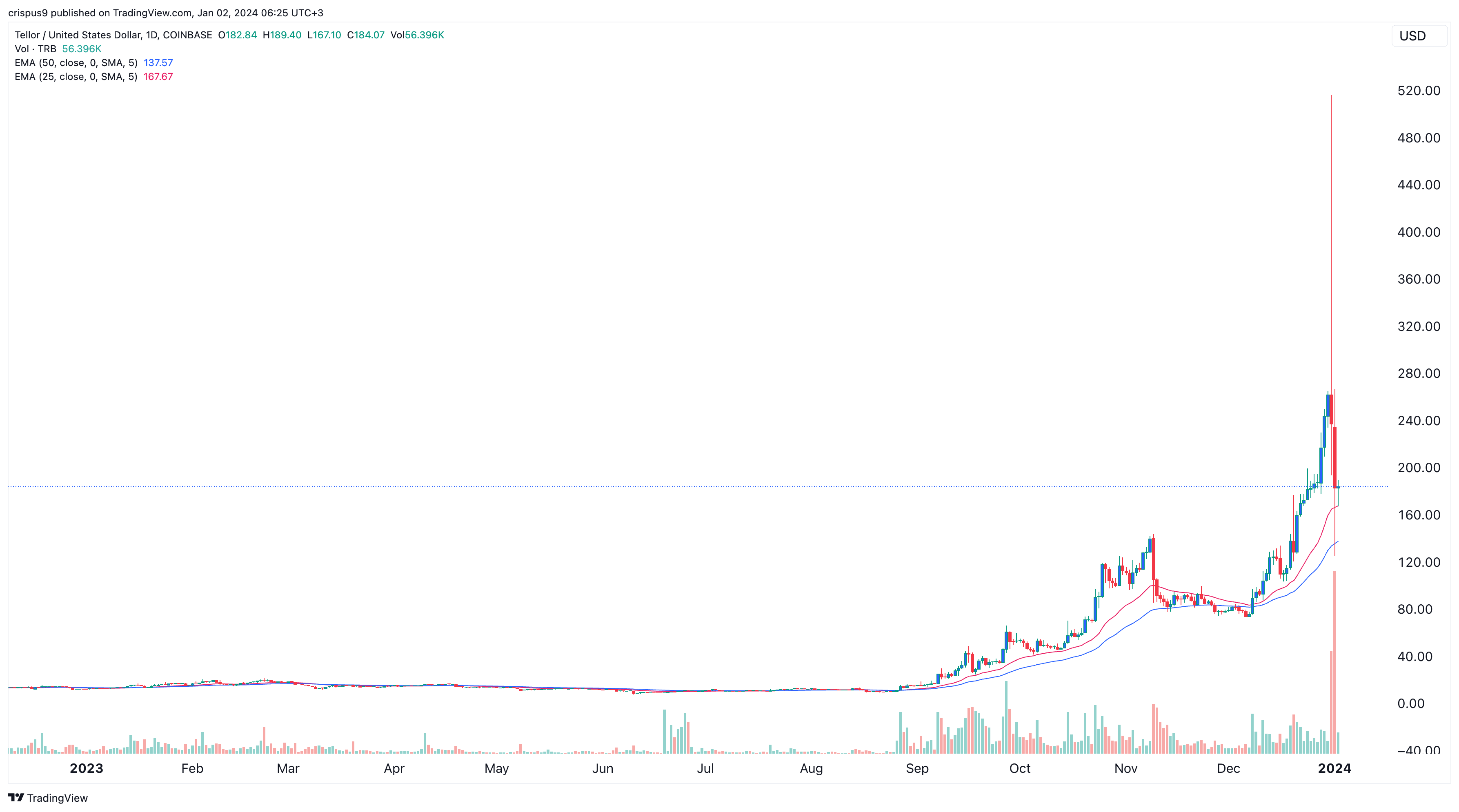 Tellor (TRB) Price Forecast After the Pump and Dump