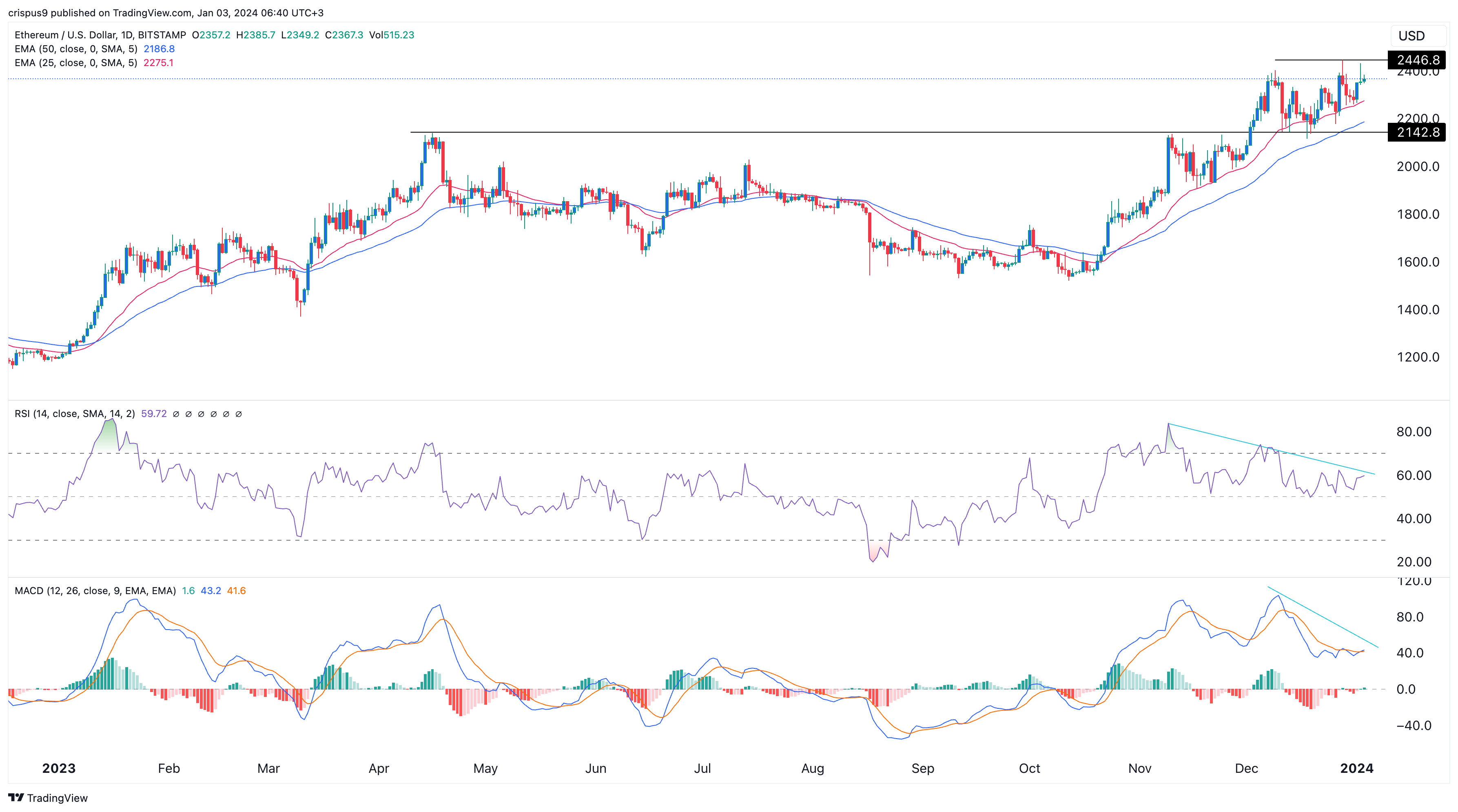 Ethereum Price Prediction: ETH Could Soar to $3K if This Happens