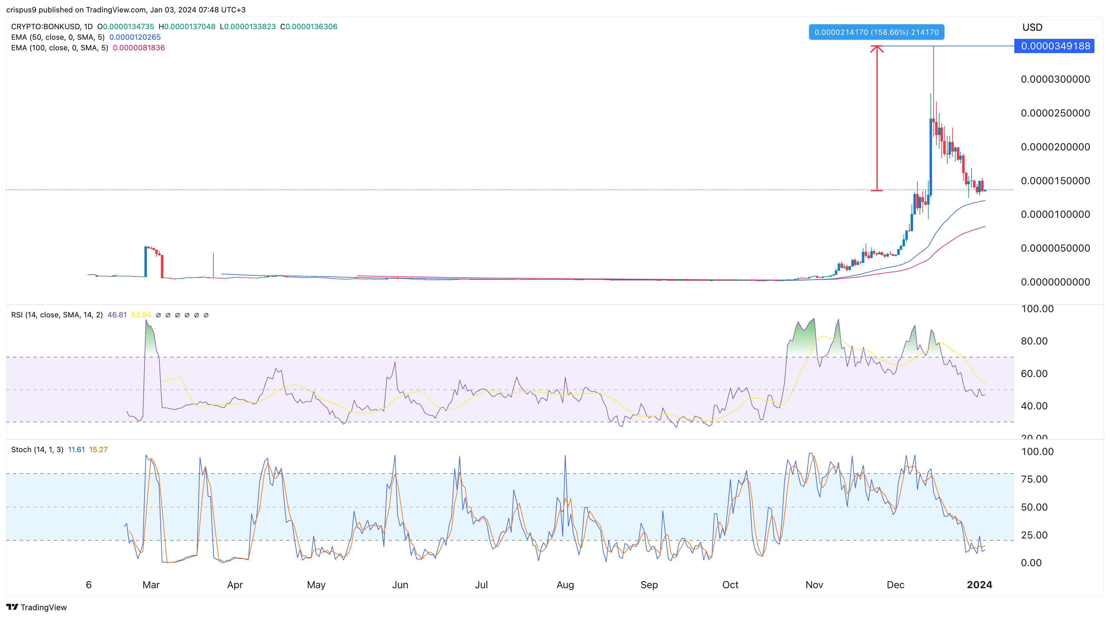Bonk Price Prediction: Wyckoff Method Explains the Deep Correction