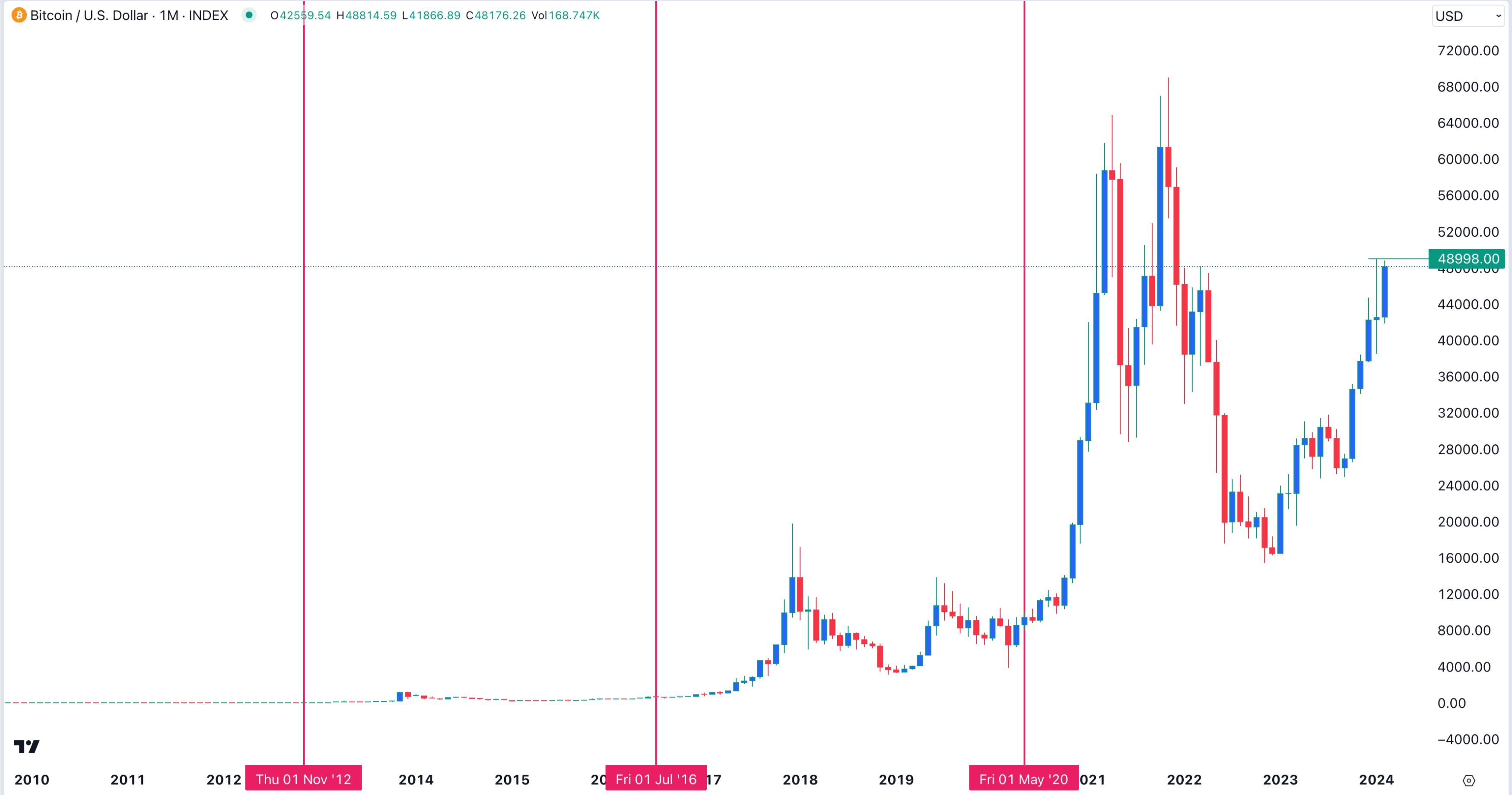 How Will Bitcoin Halving Affect BTC Mining Stocks?