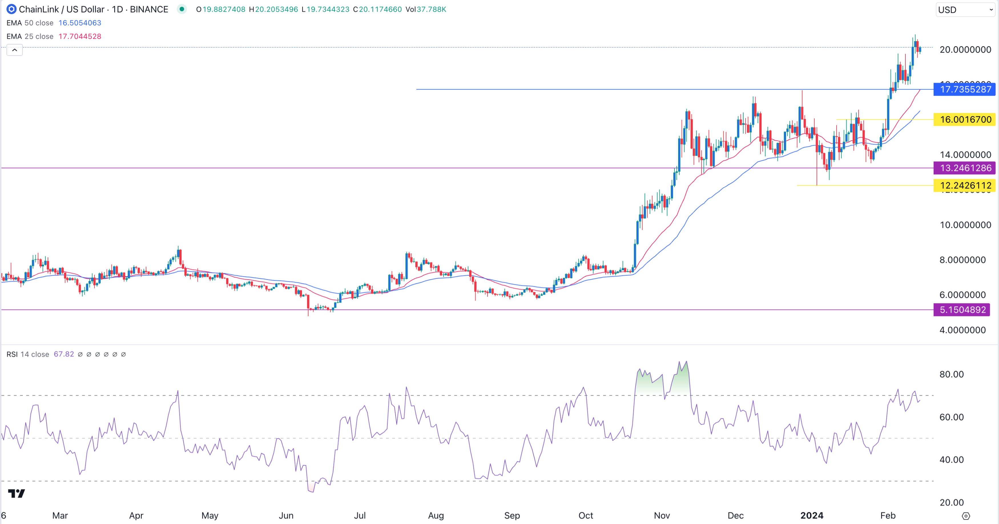 Pyth Network and Chainlink Price Predictions in this Bull Run: Better Buy?