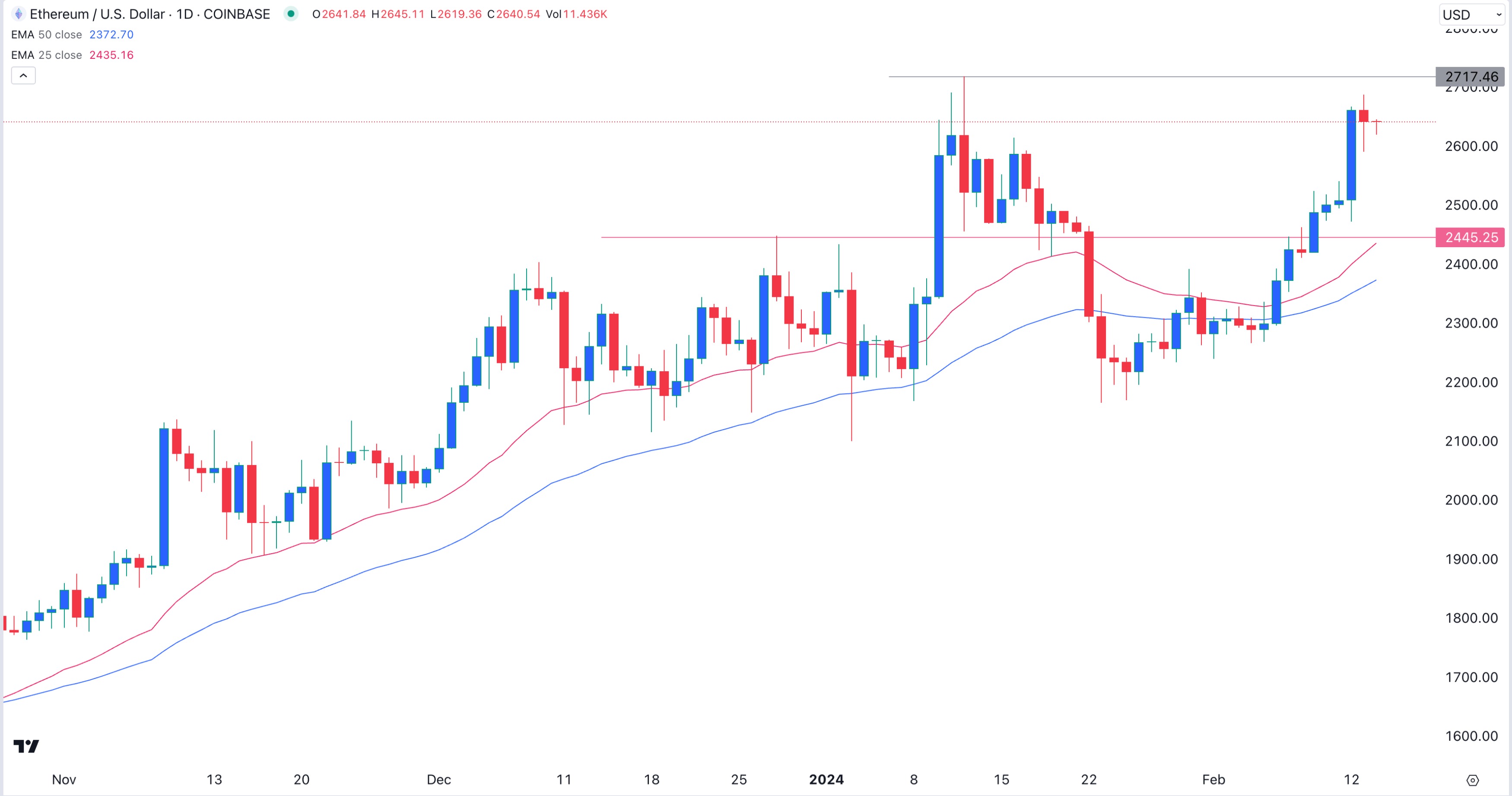 What is the outlook for Nosana token and Ethereum price in the ongoing  crypto bull run? We explain whether these tokens will continue their upward  trend.