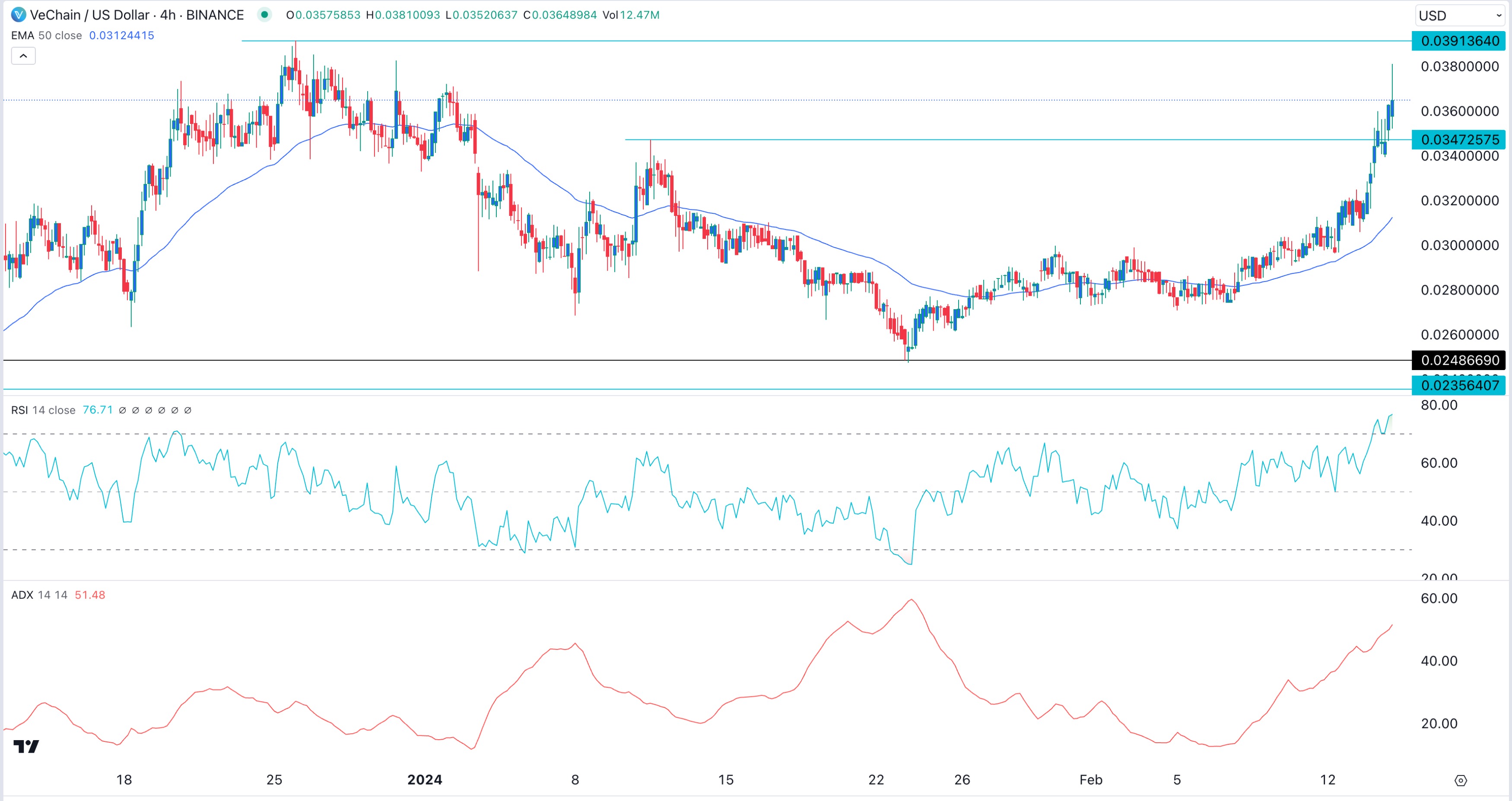 Polkadot and VeChain Price Predictions as crypto fear and greed rises