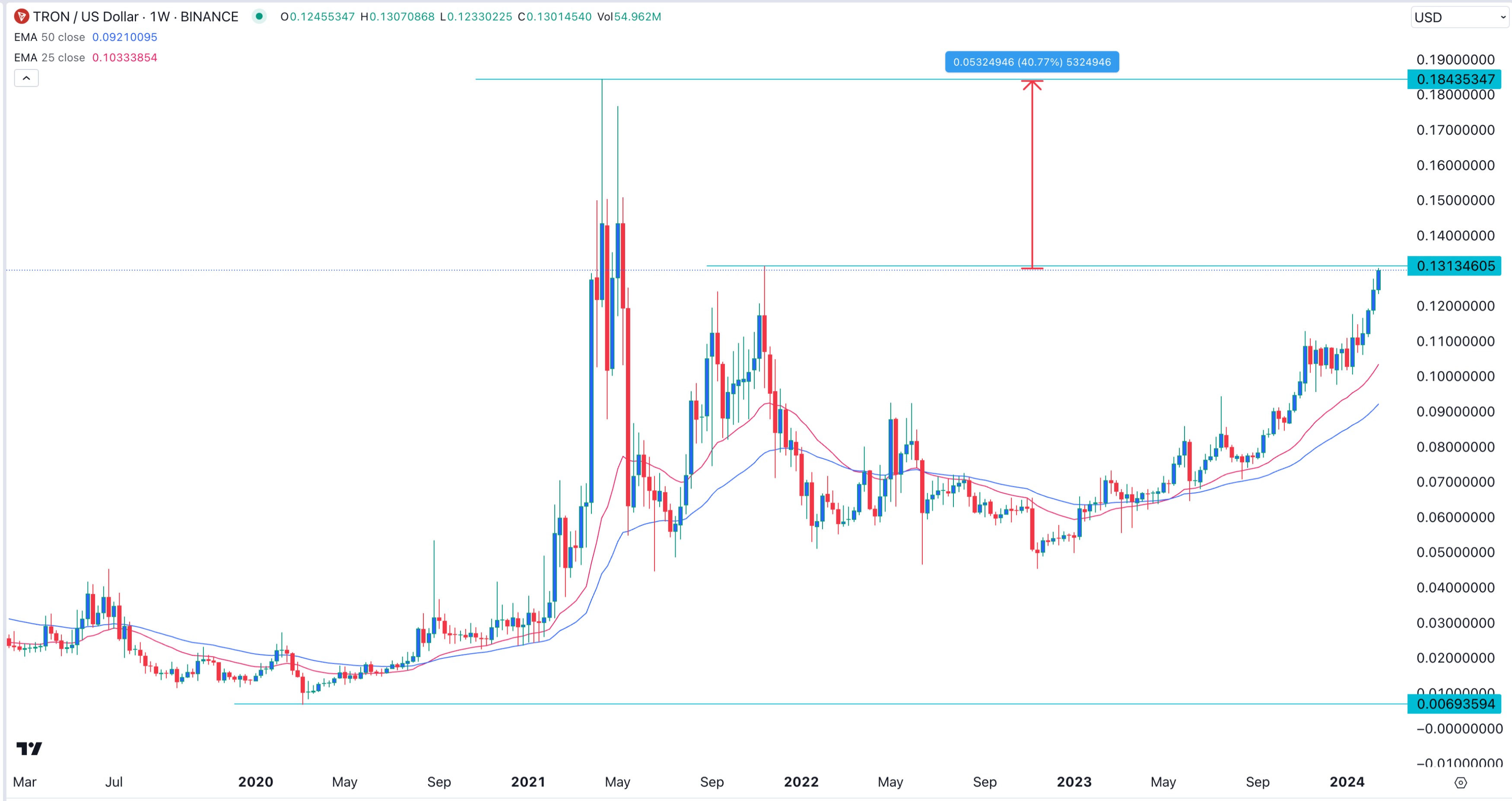 TRX Price Bull Runs Continues as Tron Revenue Surges in 2024