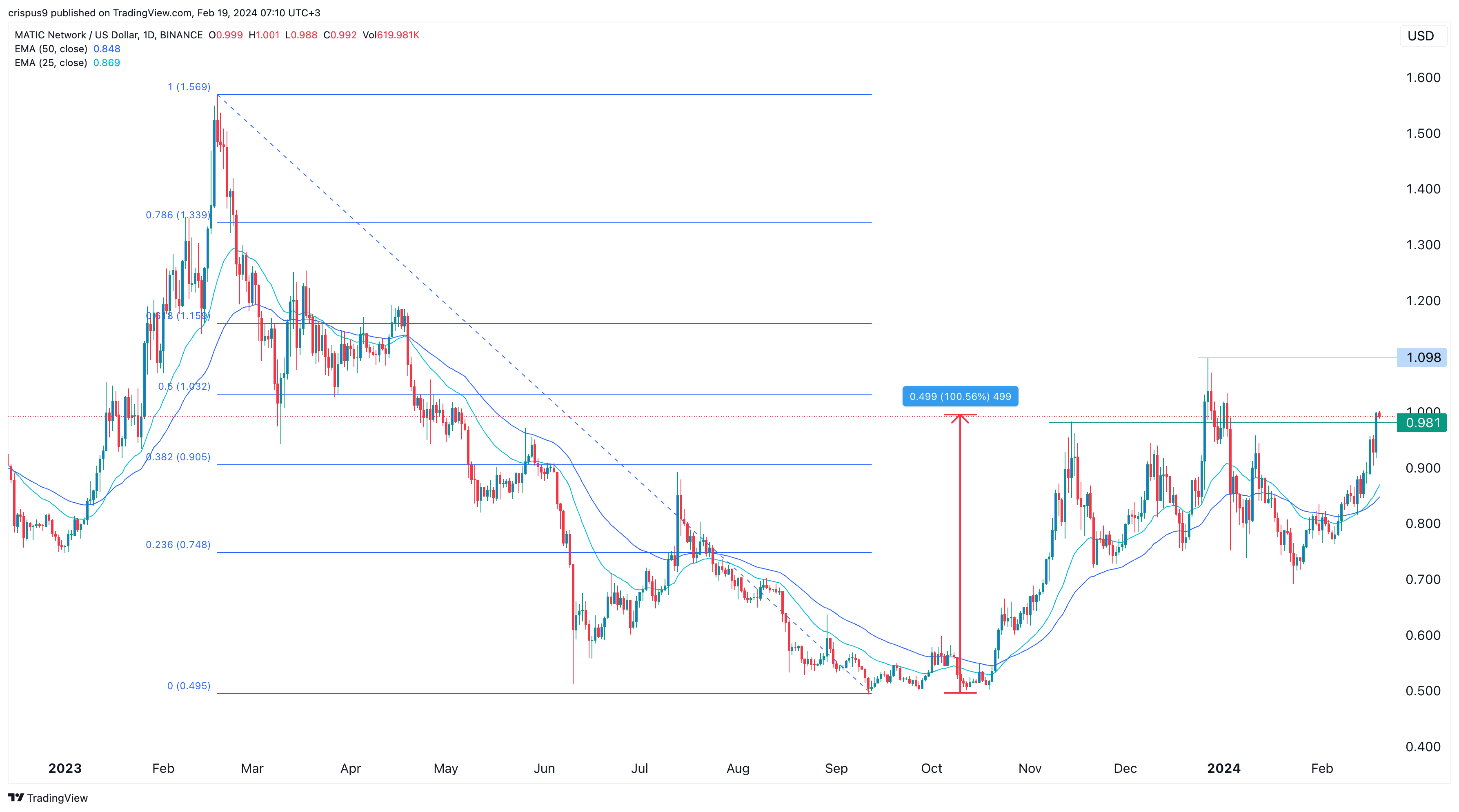 Crypto Price Predictions: Polygon MATIC, AMP, Ethereum