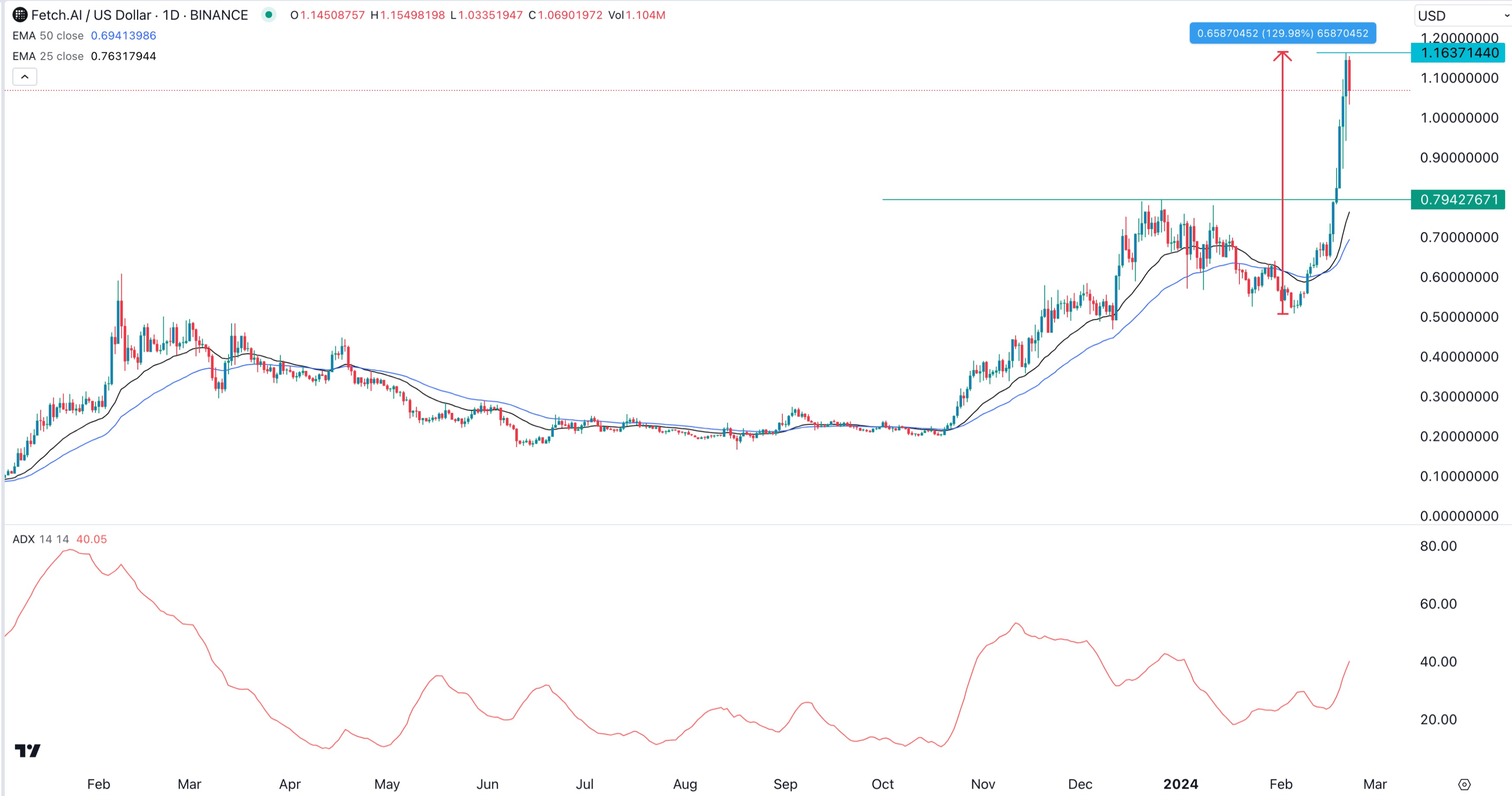 Render Token and Fetch.ai Price Forecasts as NVDA, SMCI Stocks Surge