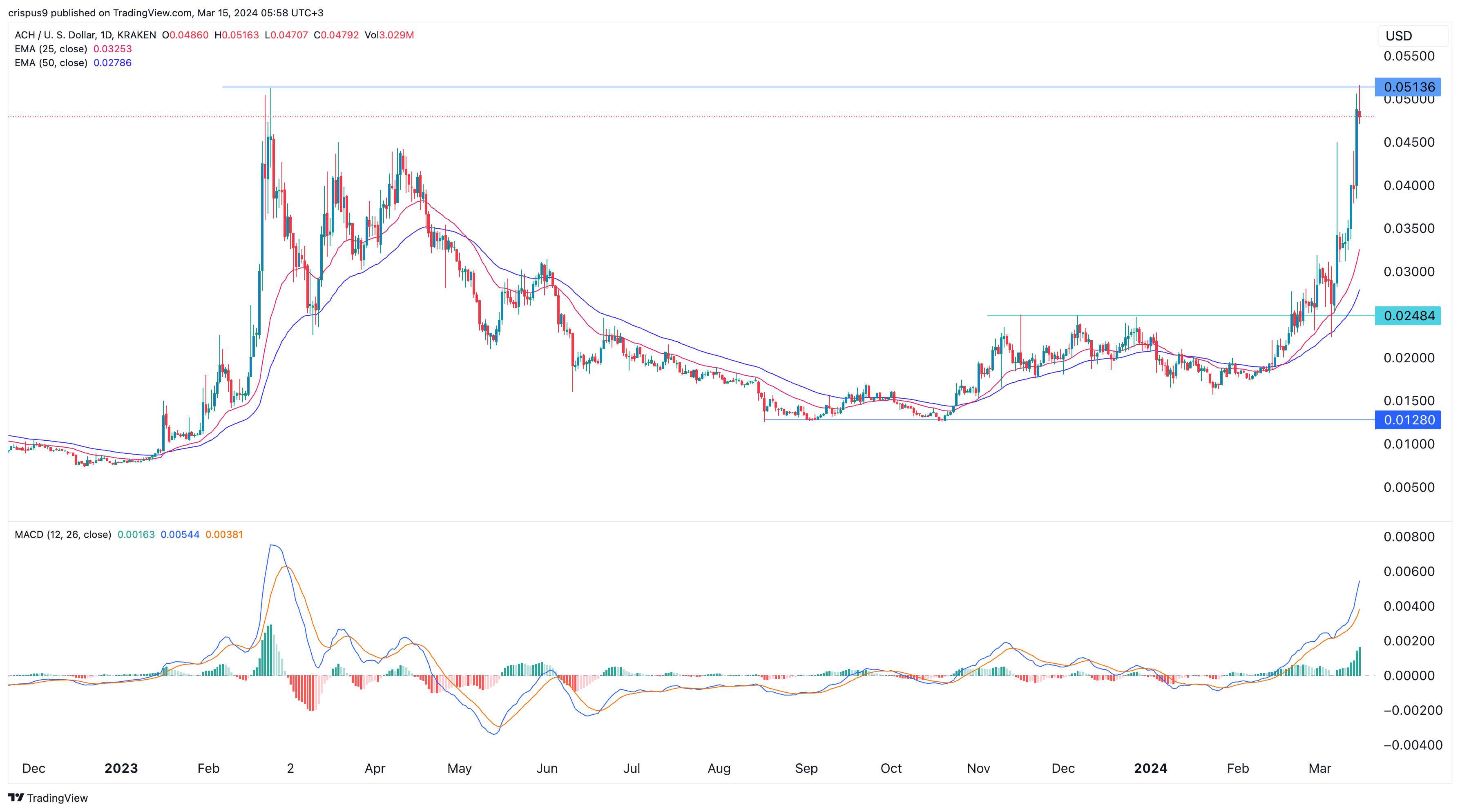 Crypto Price Predictions: Alchemy Pay, Loopring, Livepeer