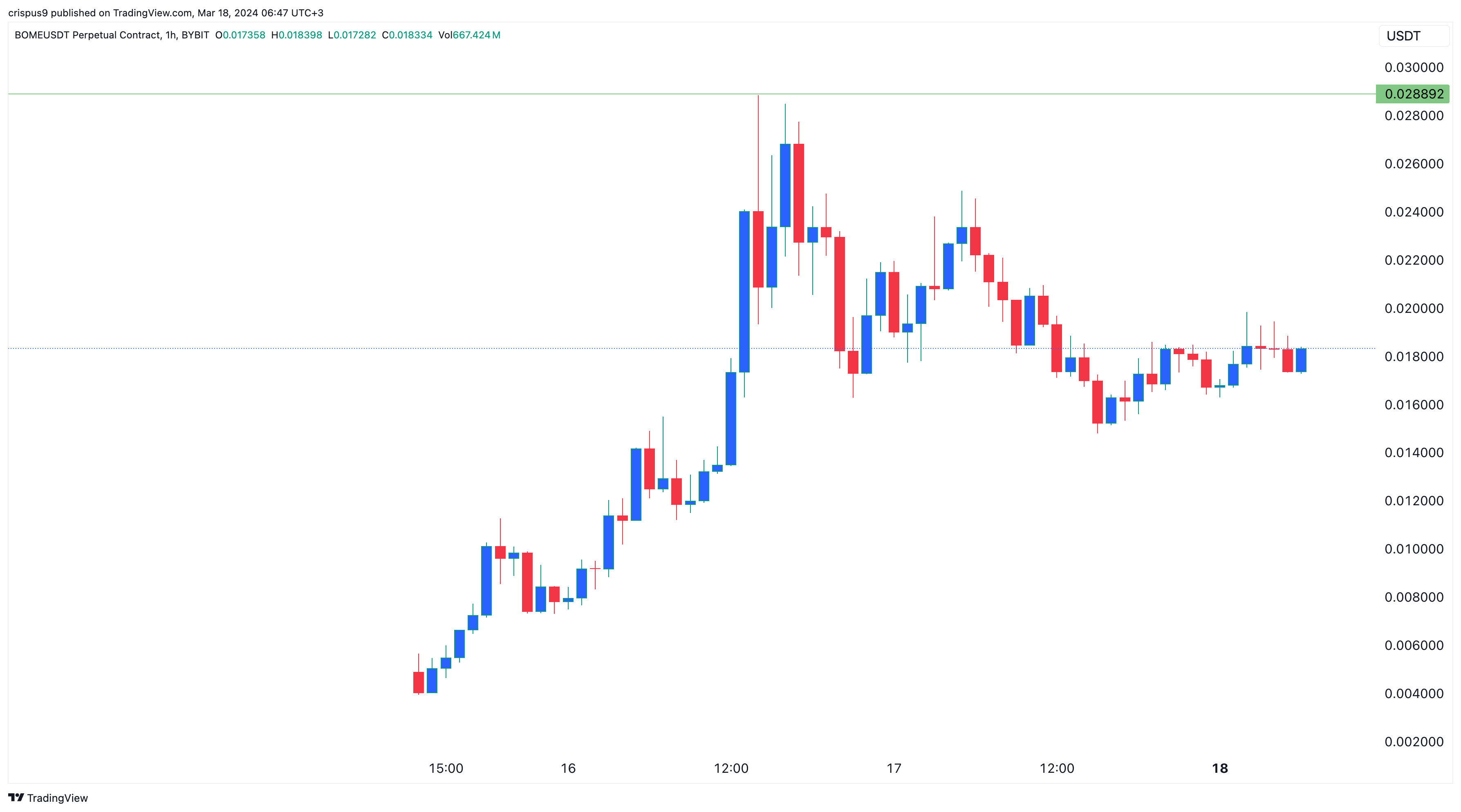 Book of Meme (BOME) Price Prediction: Buy the Dip?