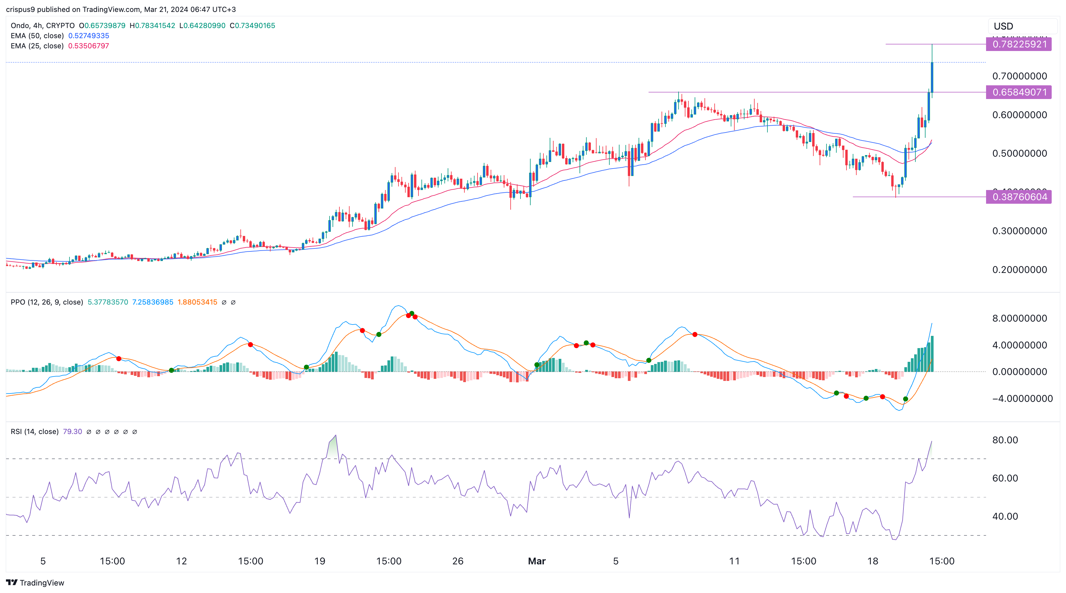 ONDO Preis Prognose: Was kommt nach dem Anstieg um 32 Prozent und neuem  Allzeithoch?