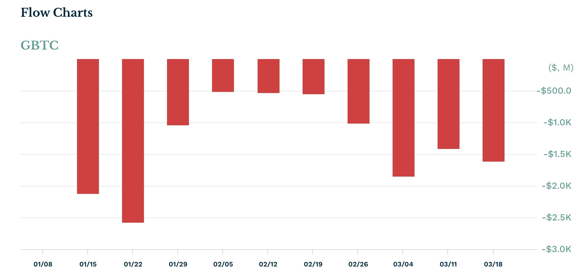 FBTC, IBIT, and ARKB ETF Inflows Rise as GBTC, BITO Shed Assets