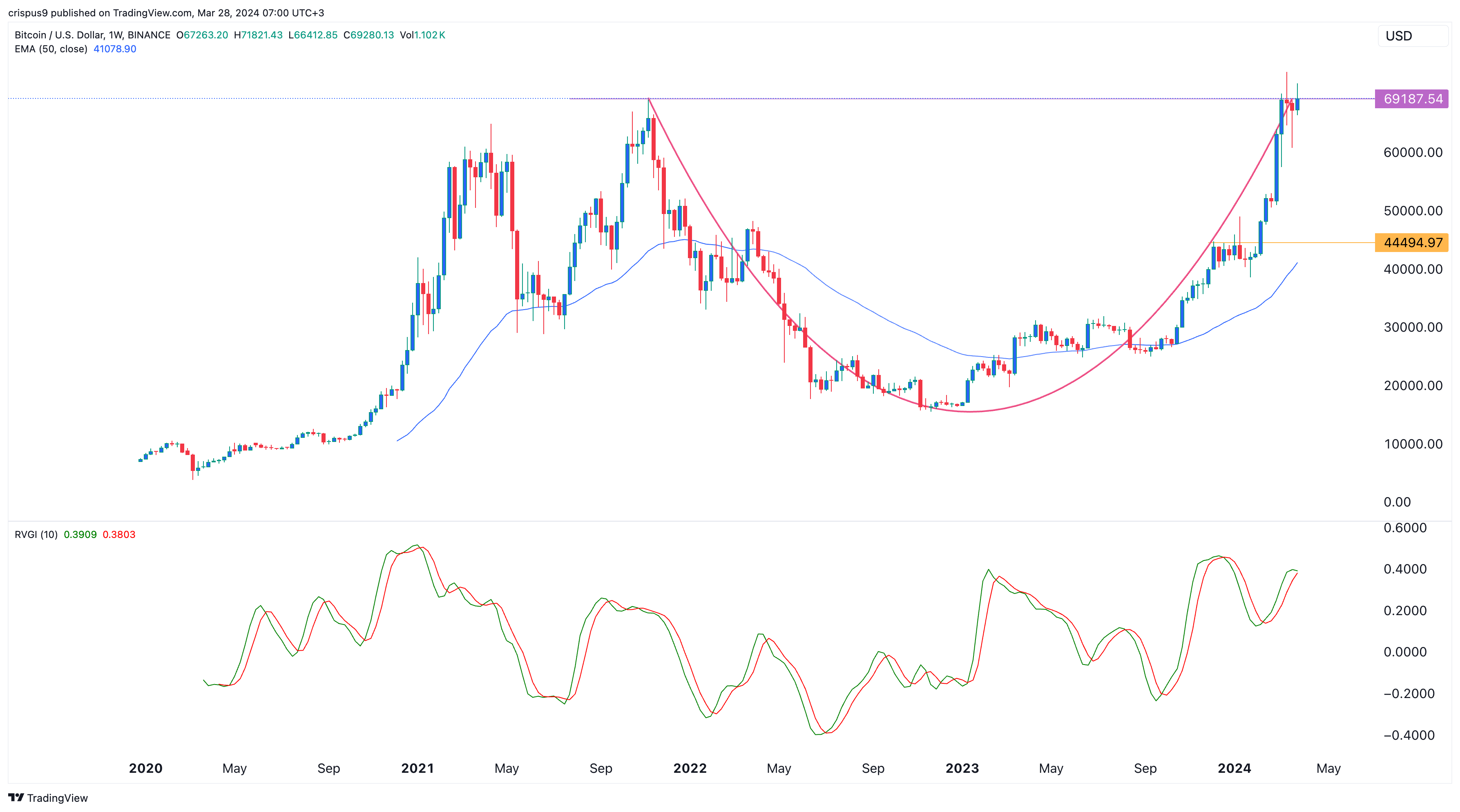 Jasmy, Chainlink, Litecoin Prices Could Pop as BTC Forms a C&H Pattern
