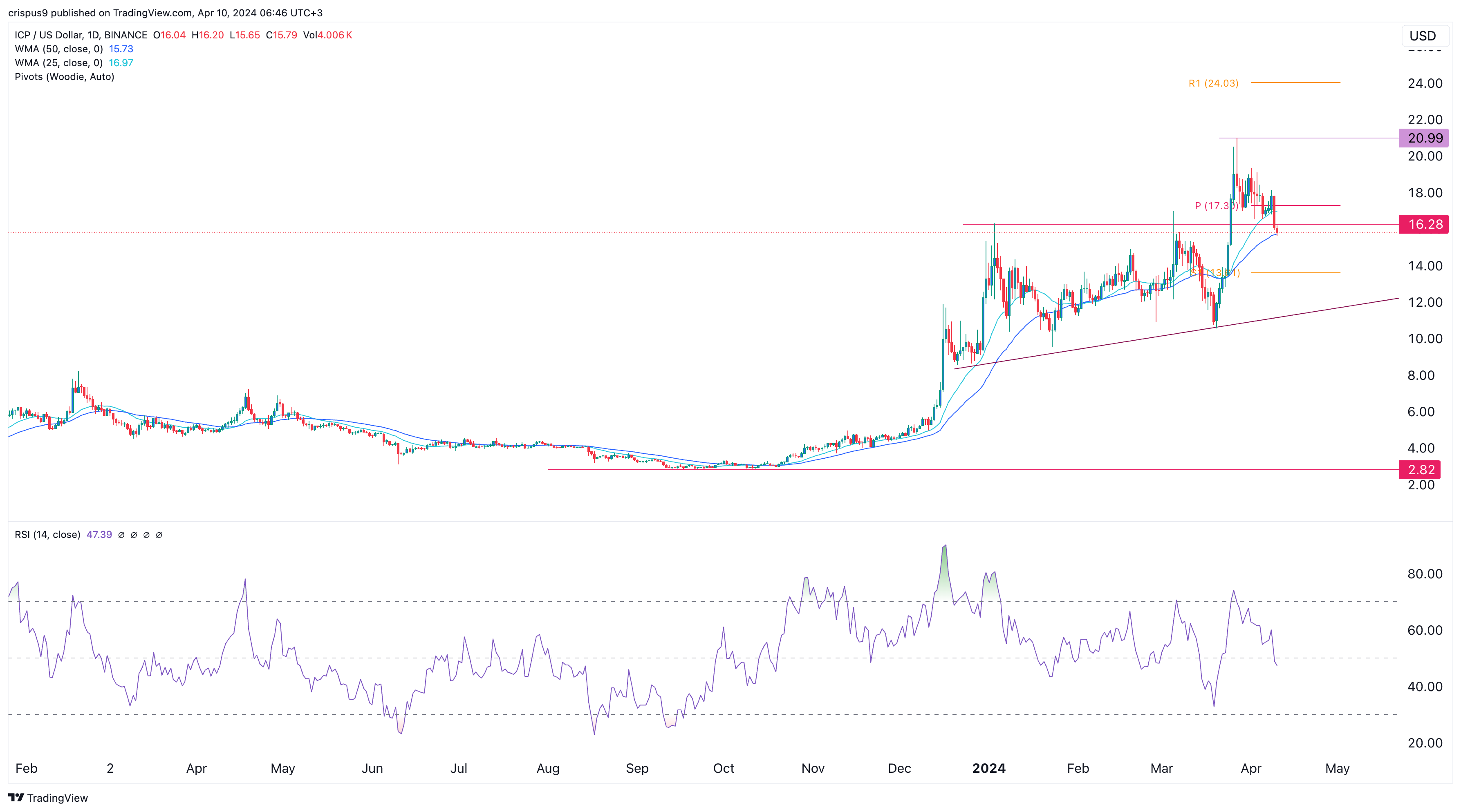 Crypto Price Predictions: Internet Computer (ICP), BNB, Filecoin