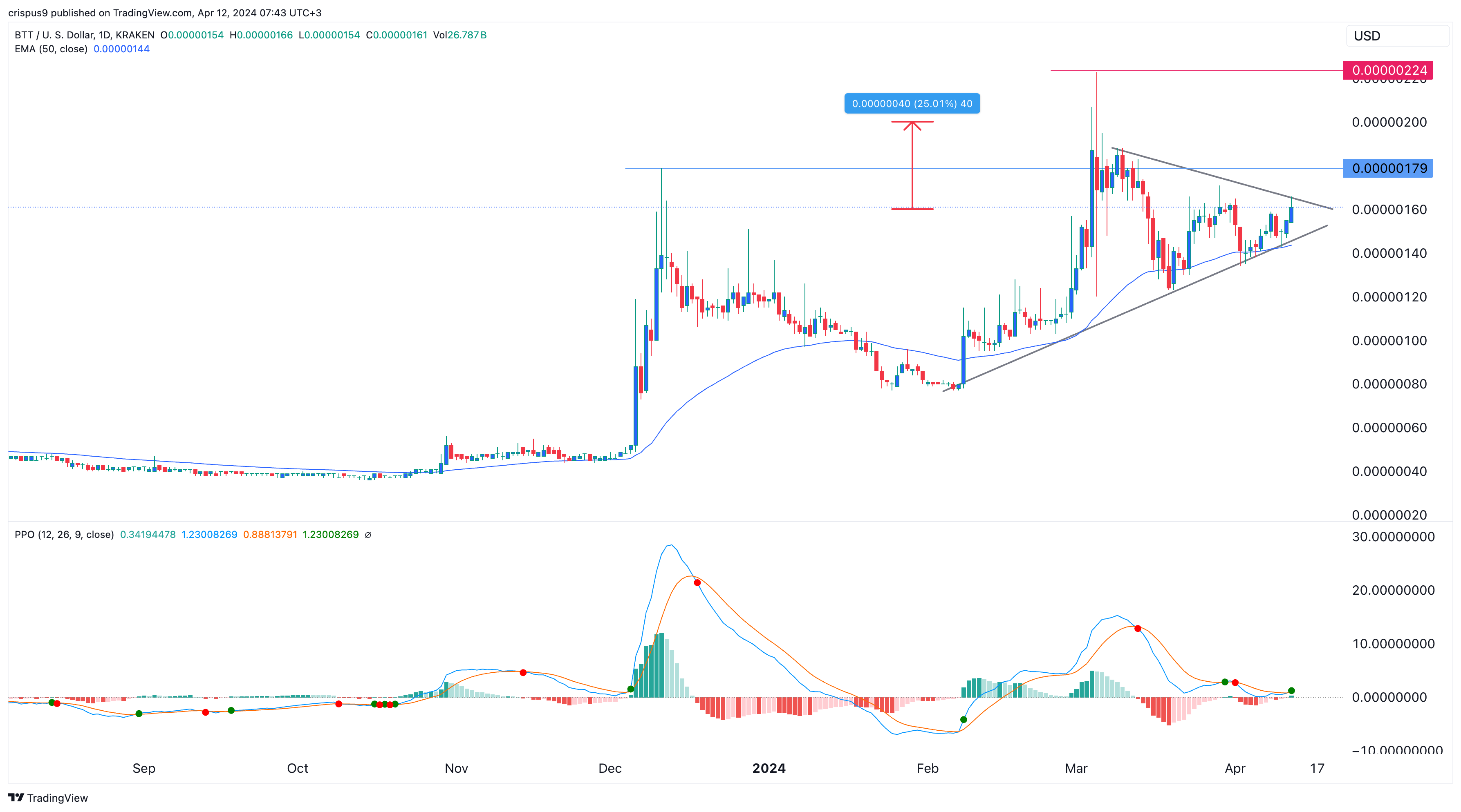 Crypto Price Forecast: BitTorrent (BTT), EOS, Helium (HNT)