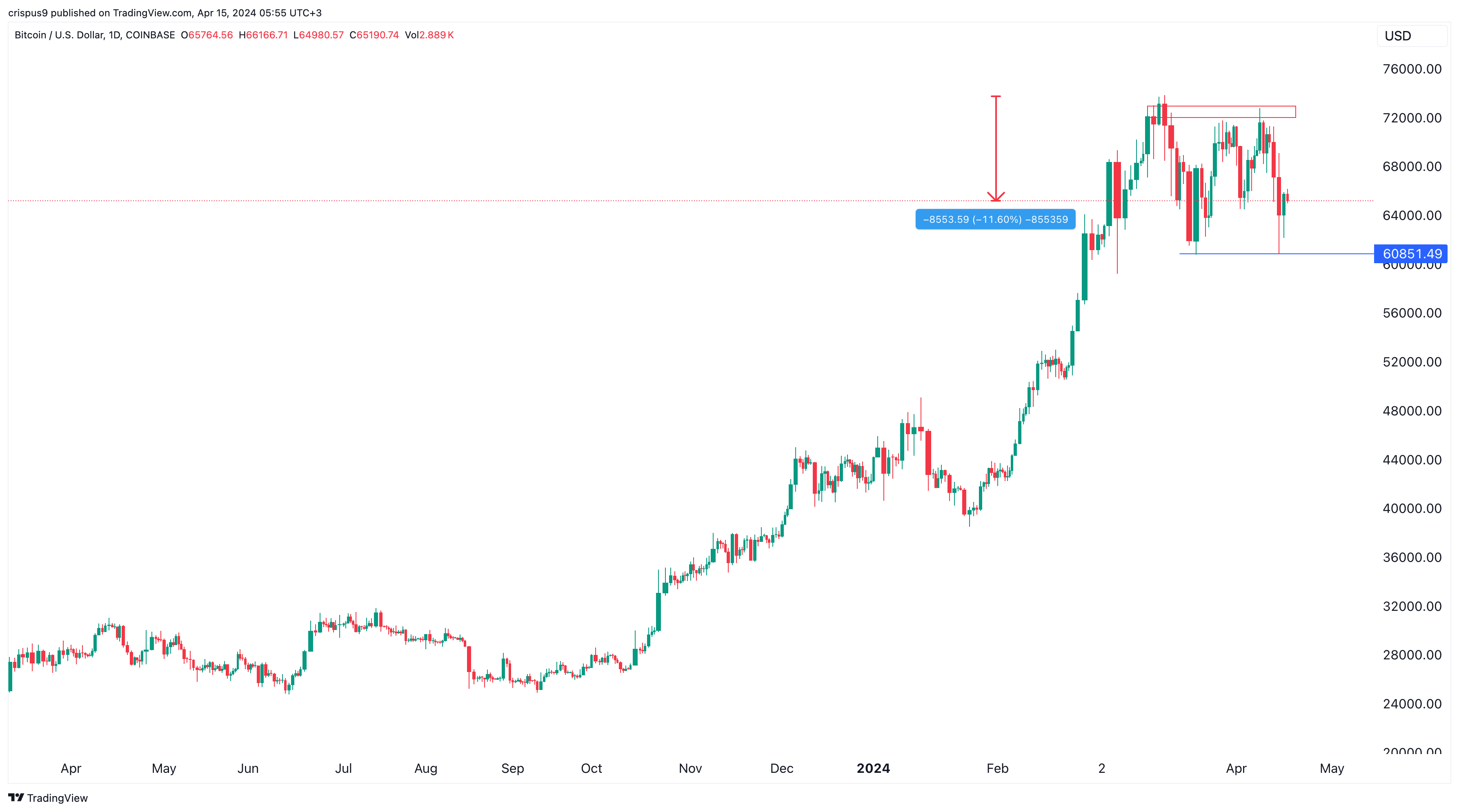 Red Alert for Solana, Arweave, Bittensor Prices as BTC Triple Tops