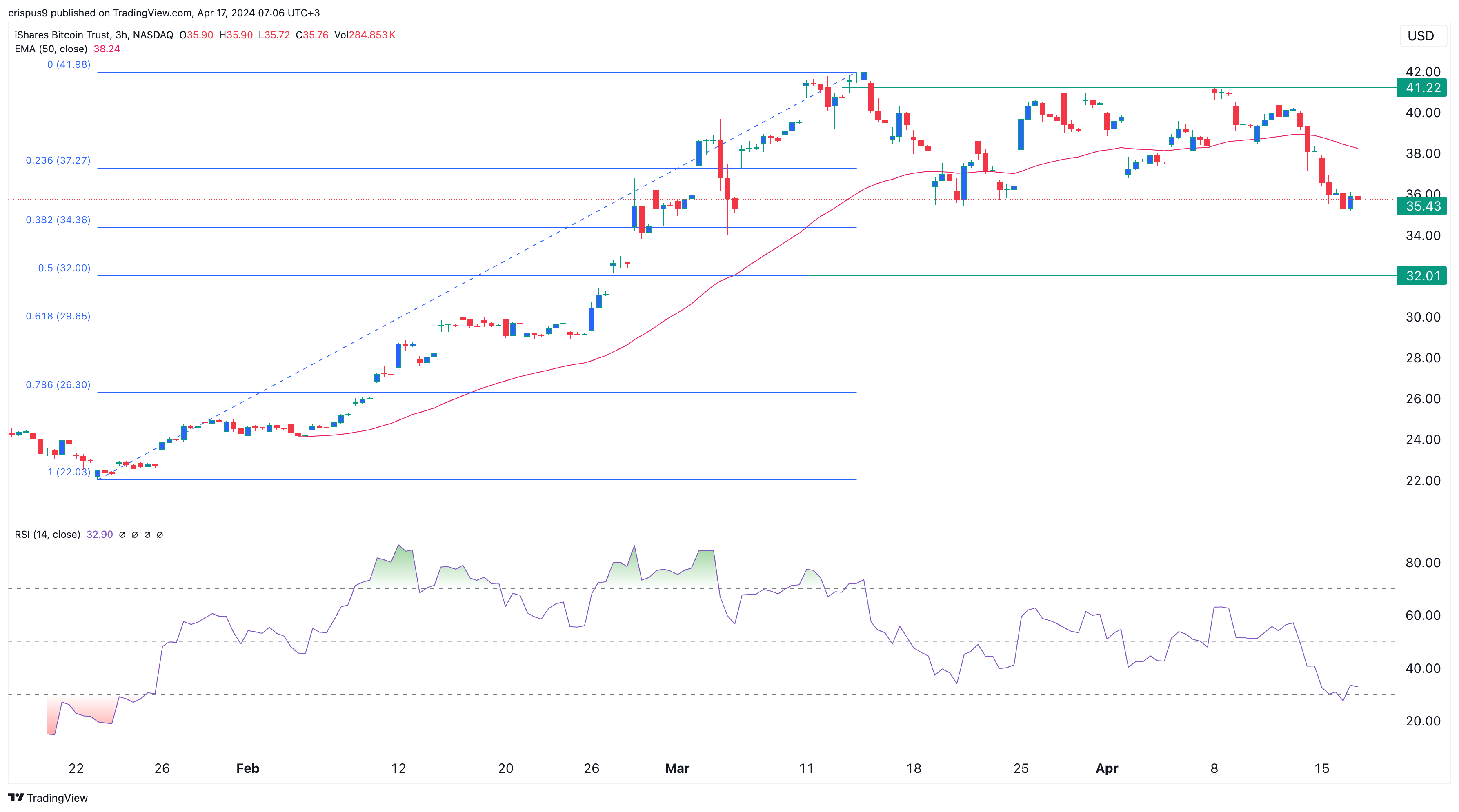 IBIT ETF Stock Could Plunge by 10% Soon - Technical Analysis